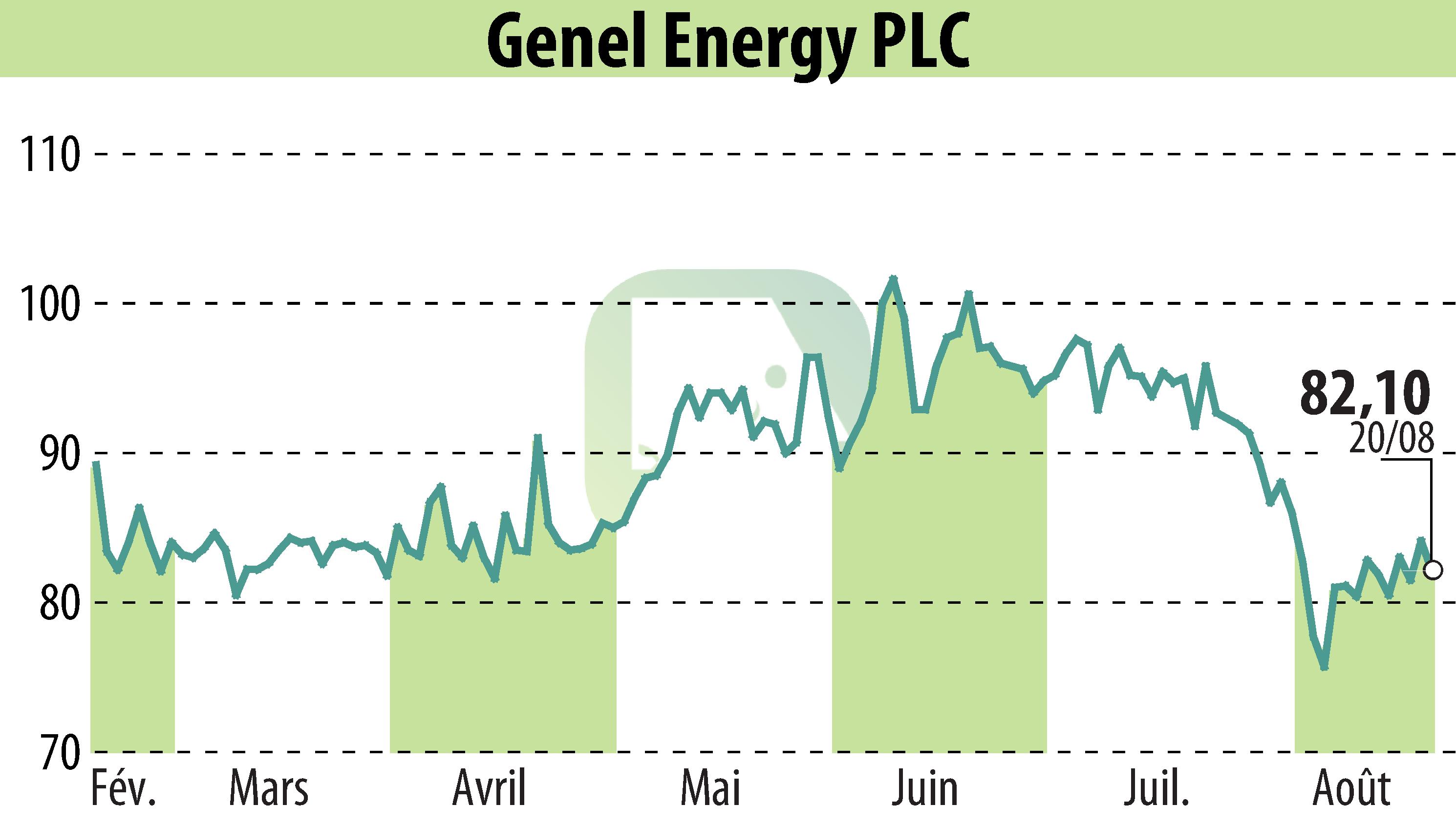 Stock price chart of Genel Energy (EBR:GENL) showing fluctuations.