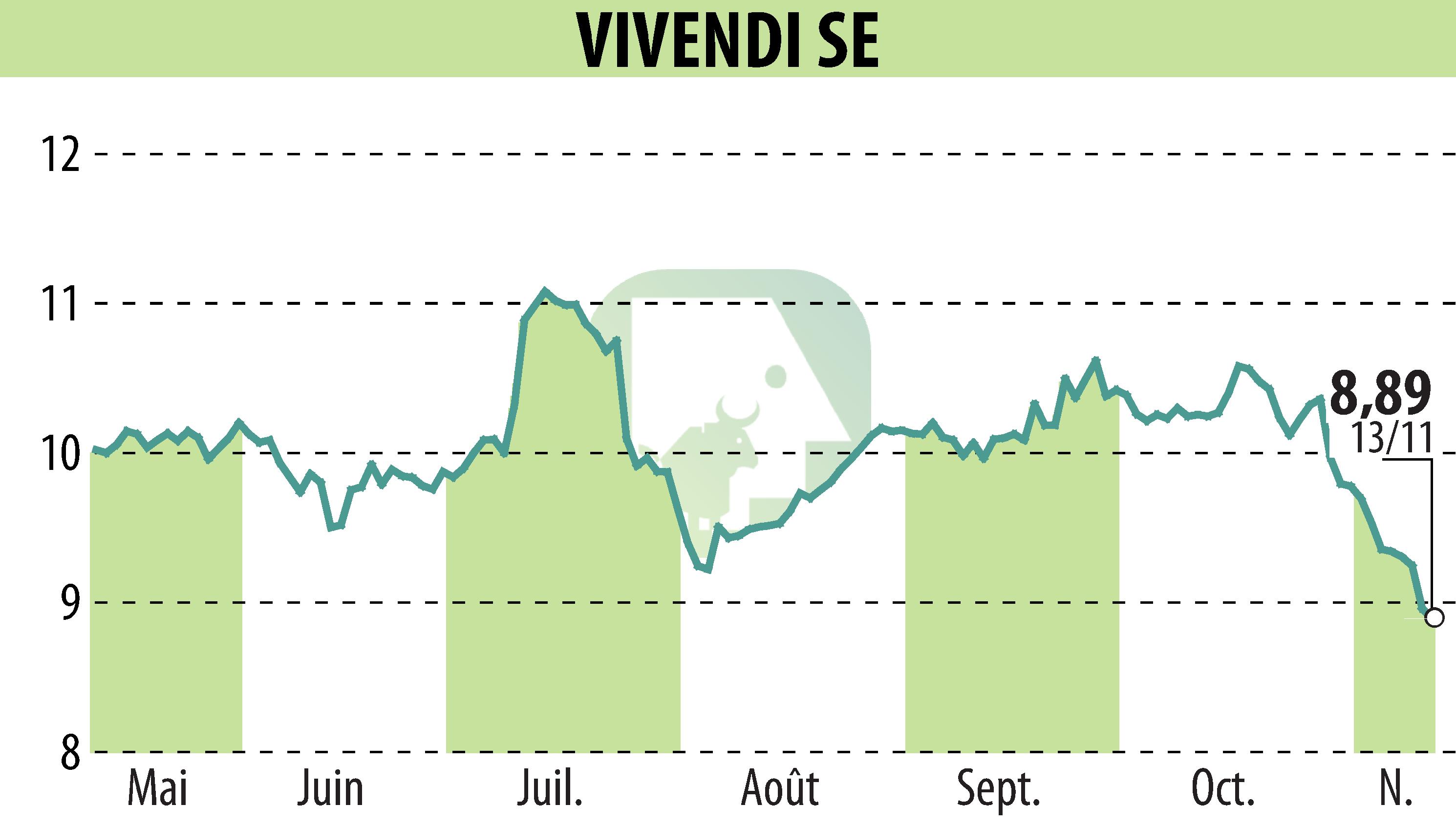 Graphique de l'évolution du cours de l'action VIVENDI (EPA:VIV).