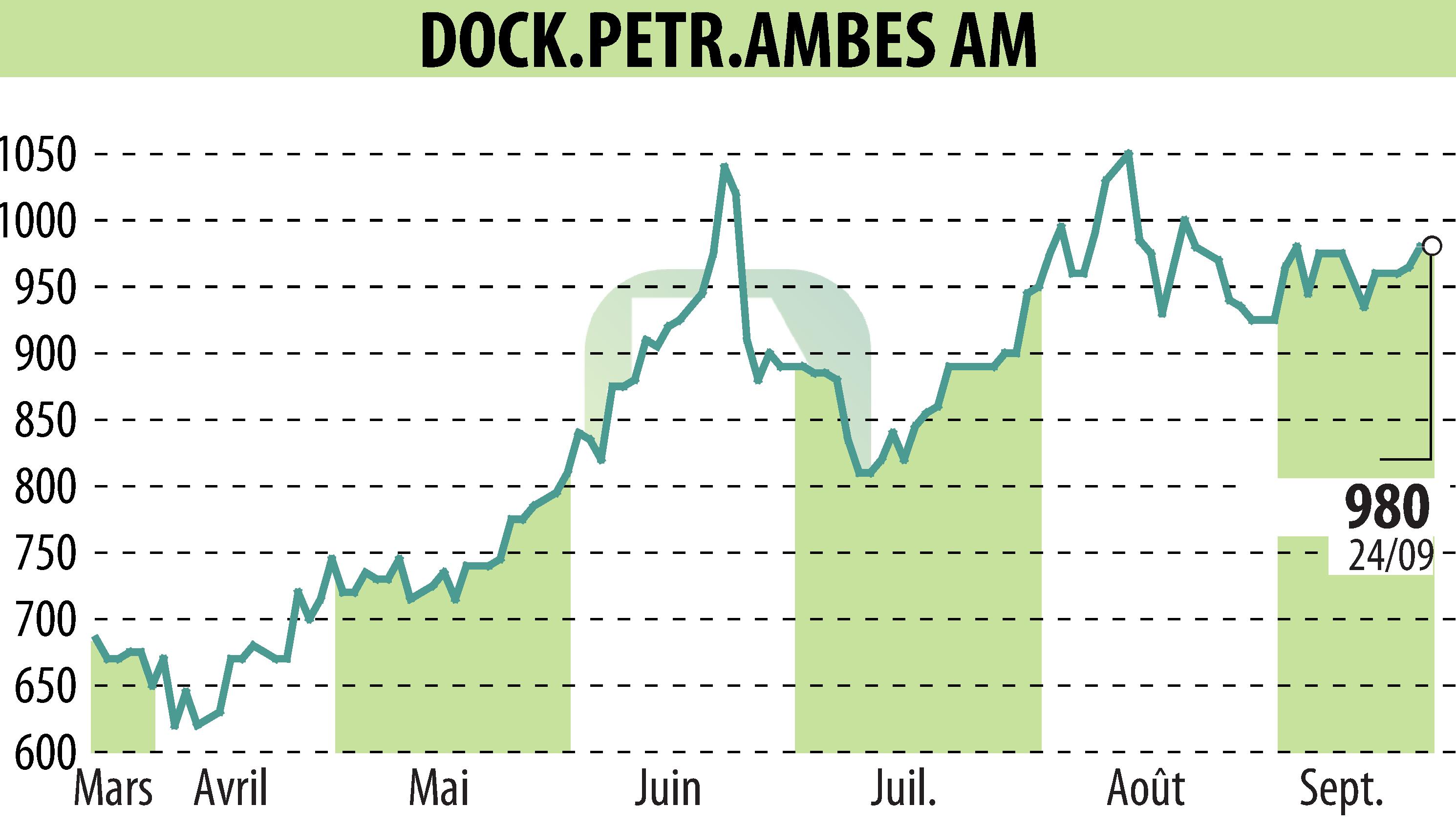 Graphique de l'évolution du cours de l'action DOCKS PETROLES D'AMBES (EPA:DPAM).