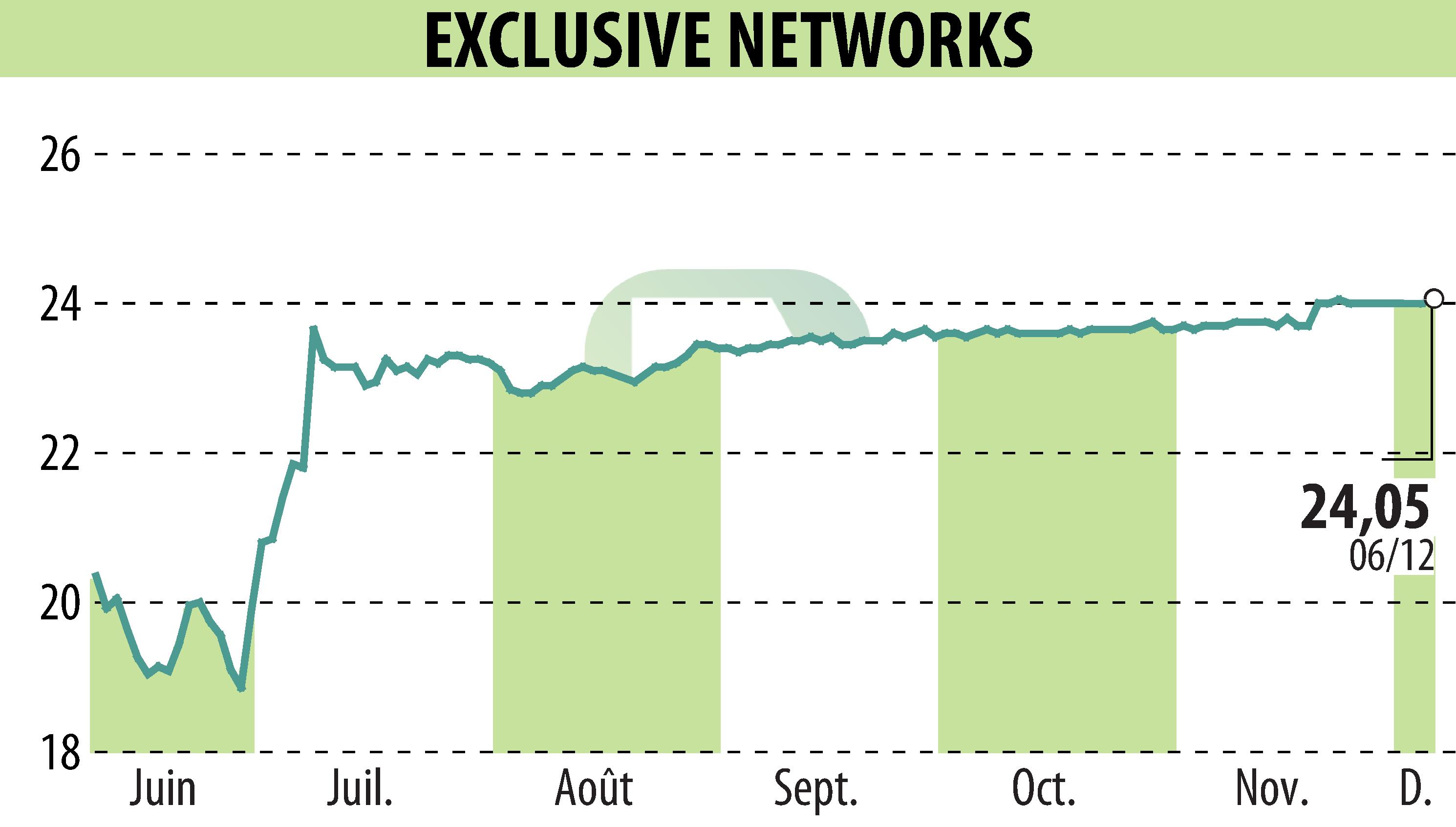 Stock price chart of EXCLUSIVE NETWORKS (EPA:EXN) showing fluctuations.