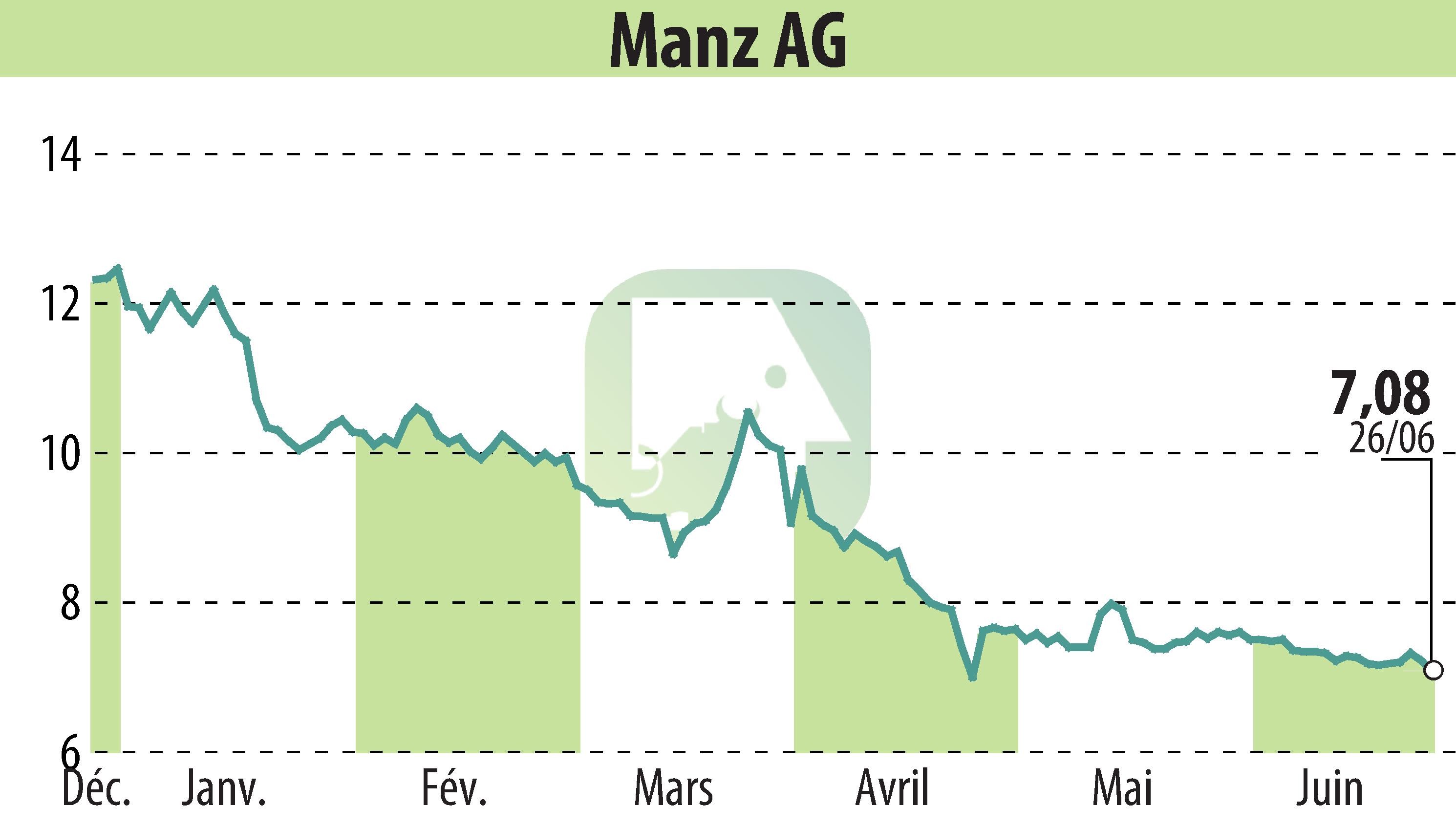 Graphique de l'évolution du cours de l'action Manz AG (EBR:M5Z).