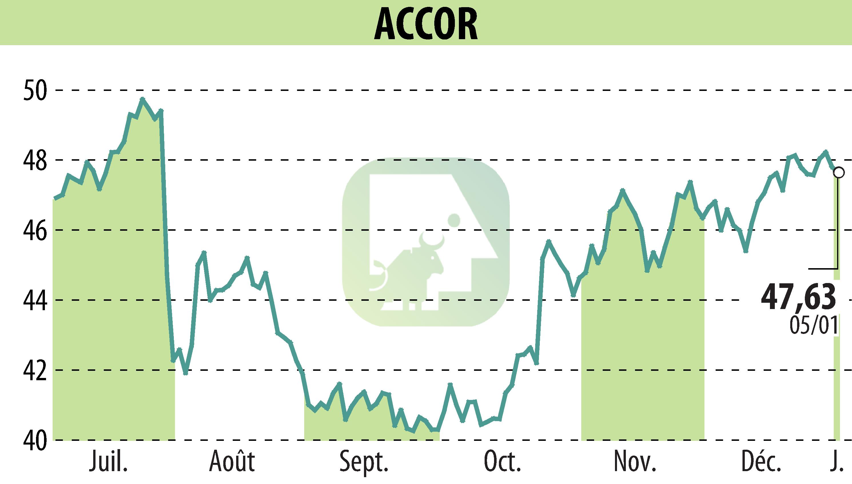 Stock price chart of ACCOR (EPA:AC) showing fluctuations.