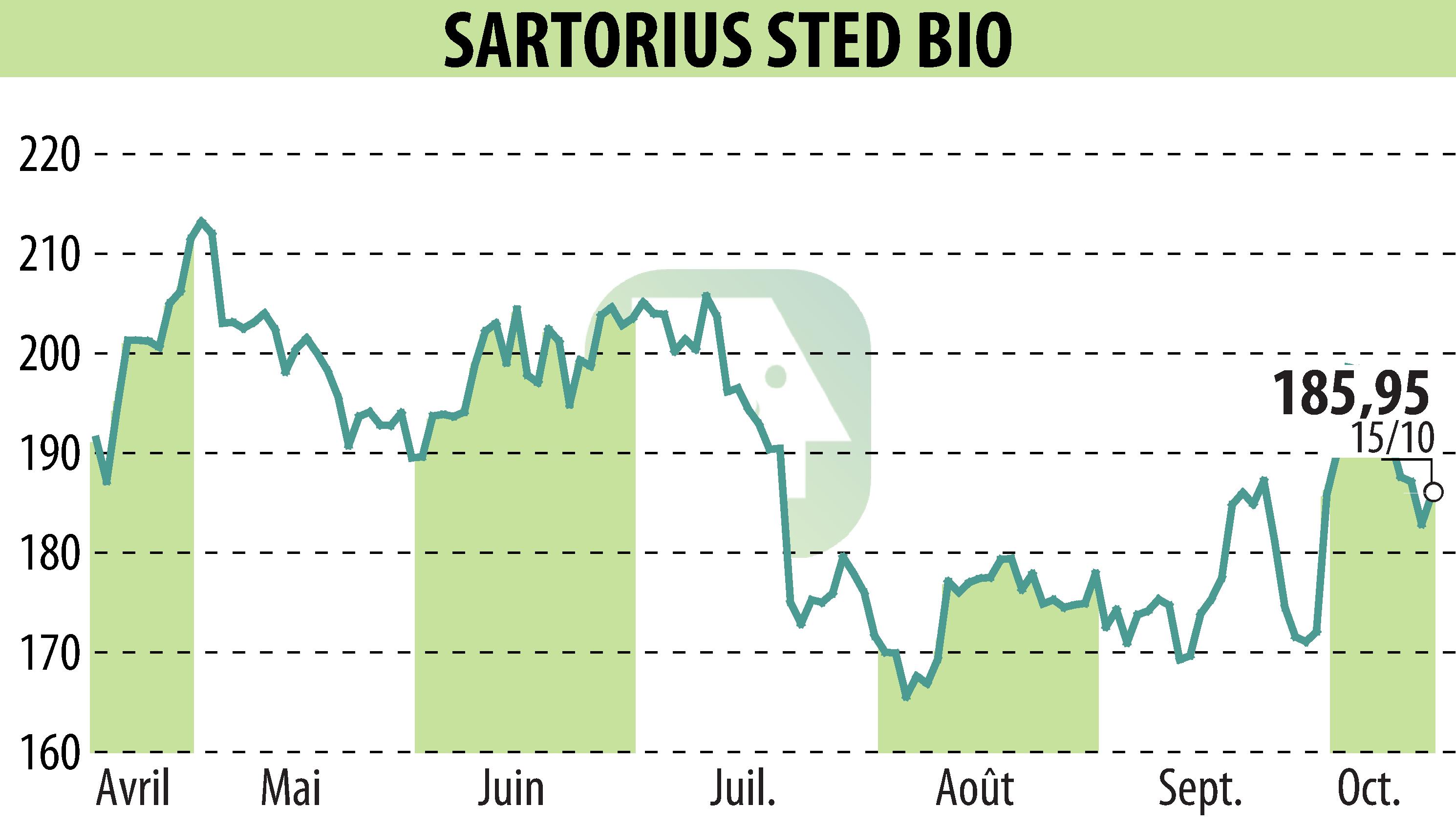 Graphique de l'évolution du cours de l'action SARTORIUS STED BIO (EPA:DIM).