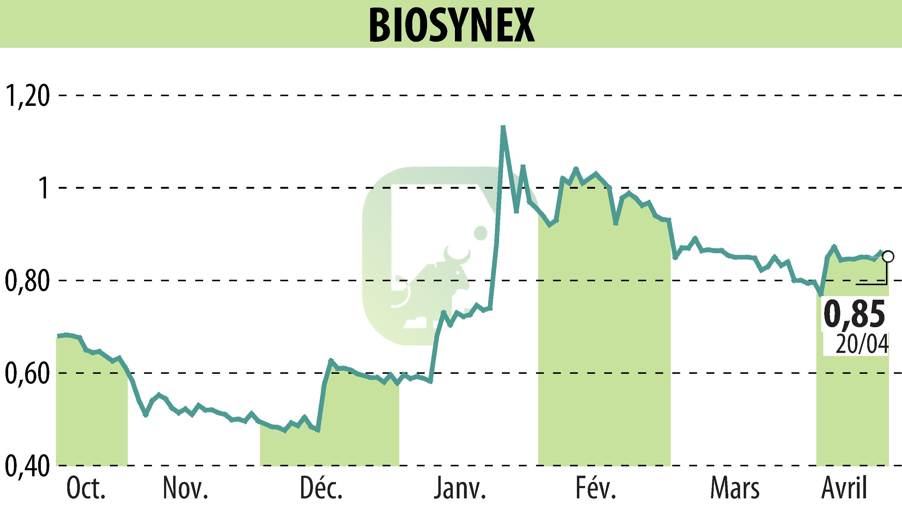Stock price chart of BIOSYNEX (EPA:ALBIO) showing fluctuations.