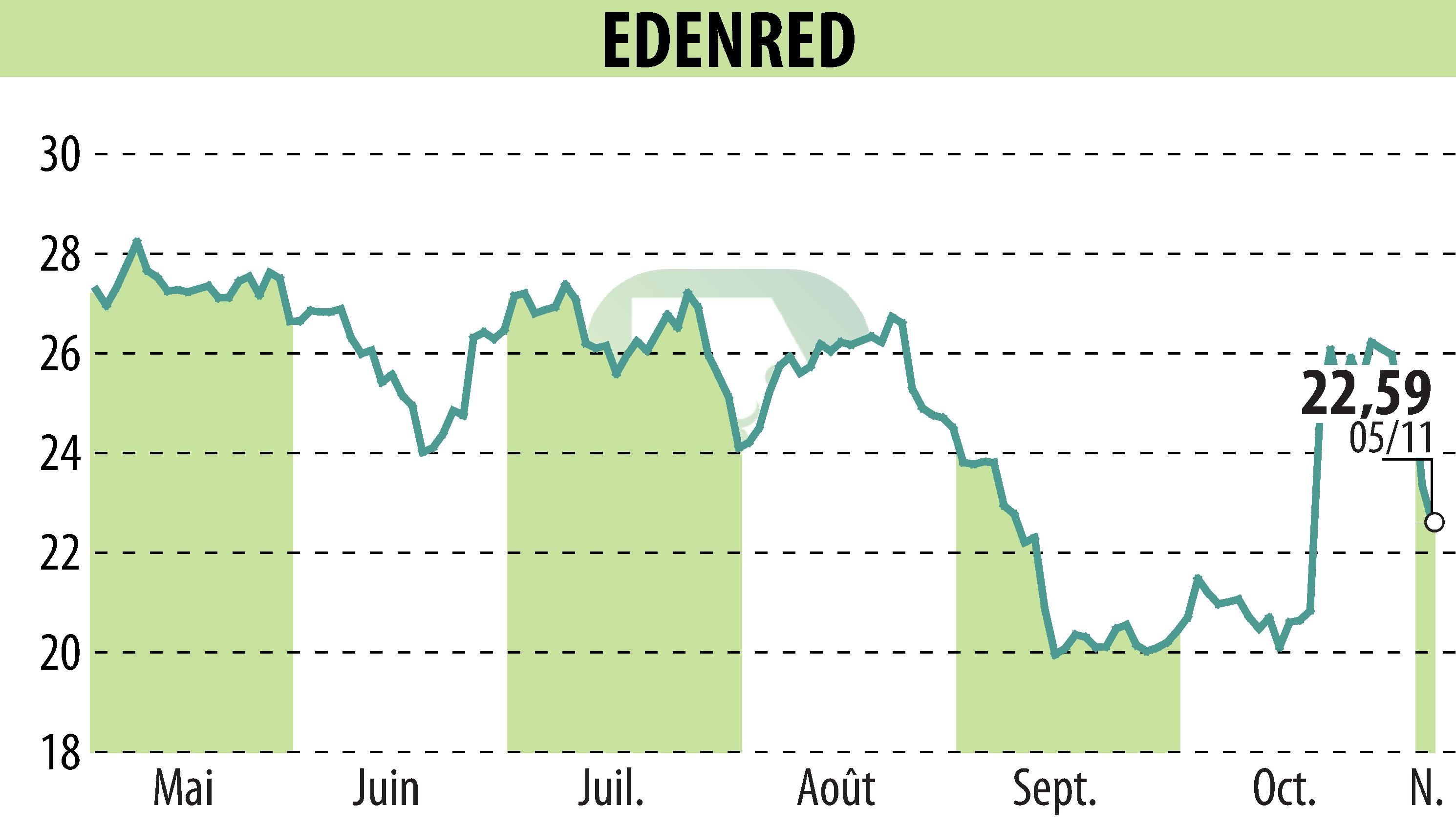 Graphique de l'évolution du cours de l'action EDENRED (EPA:EDEN).