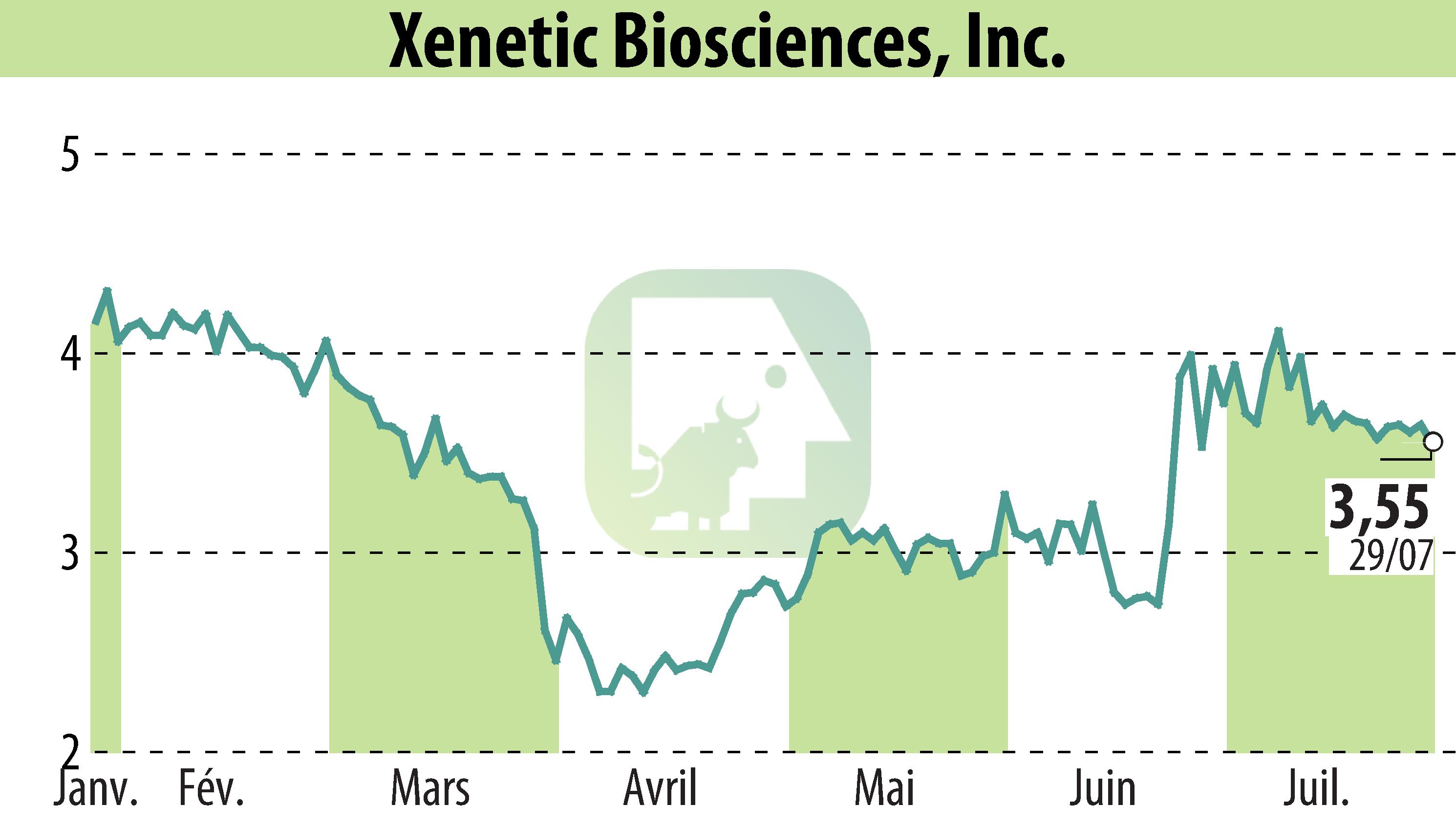 Graphique de l'évolution du cours de l'action Xenetic Biosciences, Inc. (EBR:XBIO).
