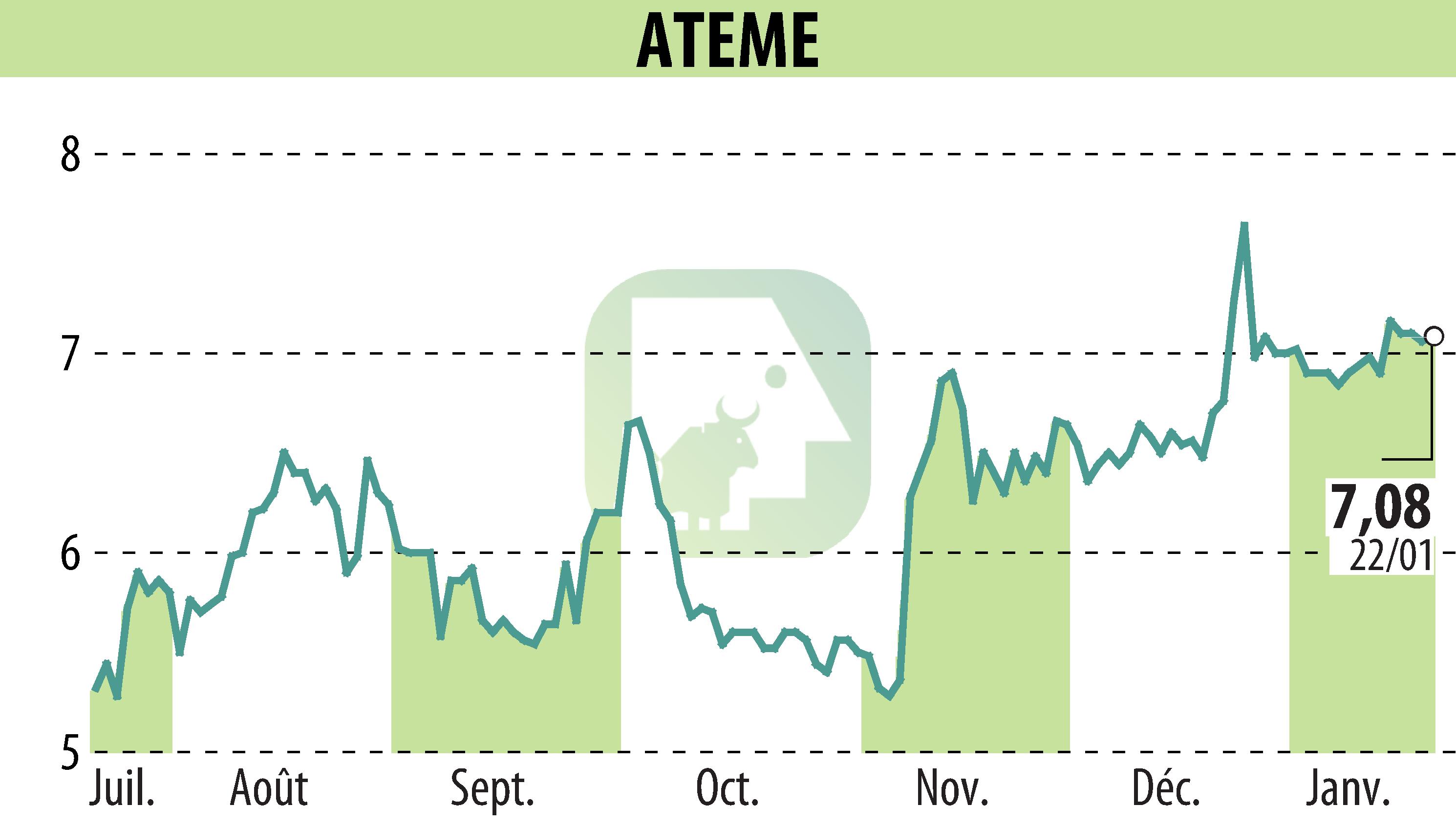 Stock price chart of ATEME (EPA:ATEME) showing fluctuations.