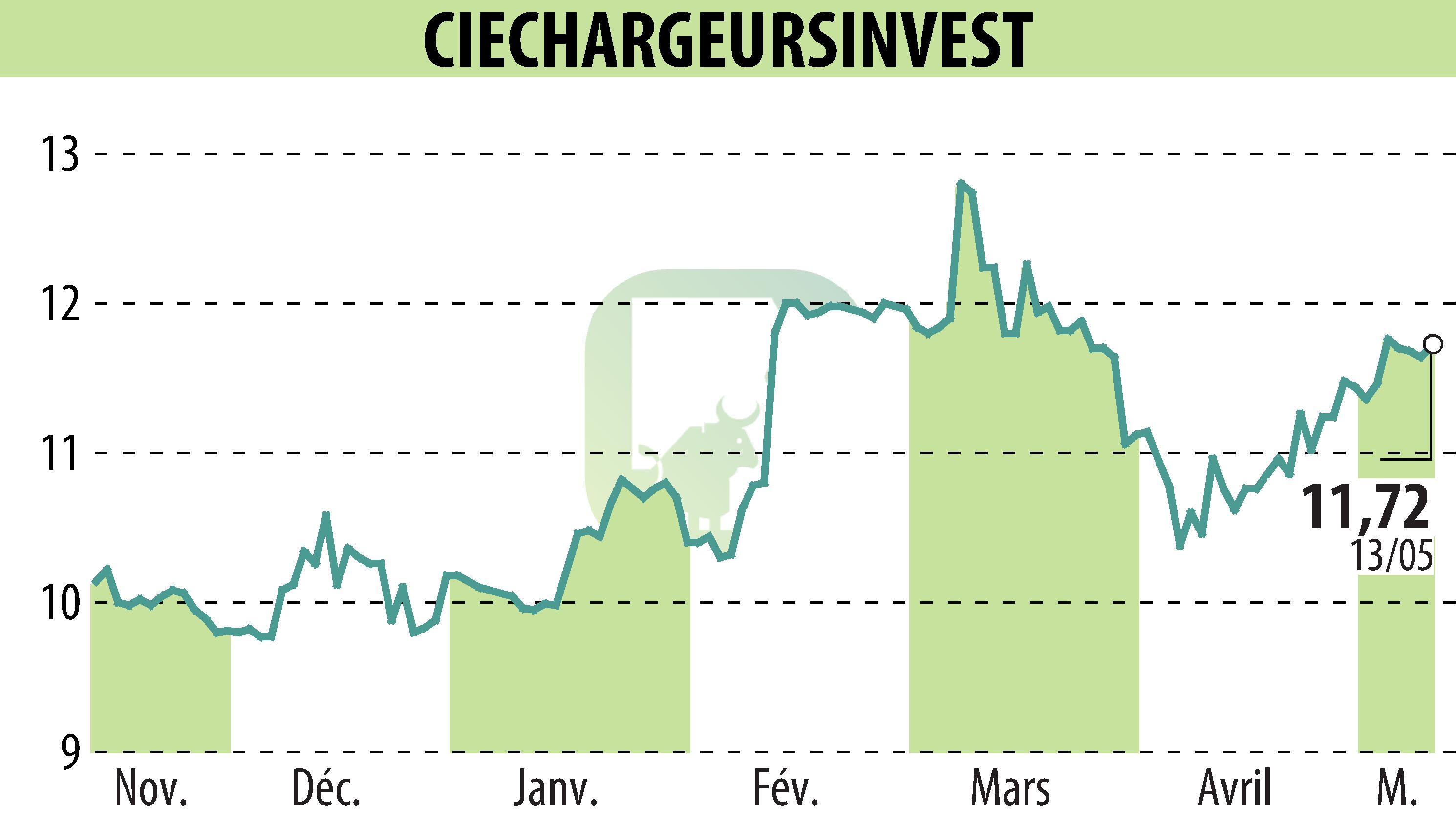 Stock price chart of CHARGEURS (EPA:CRI) showing fluctuations.