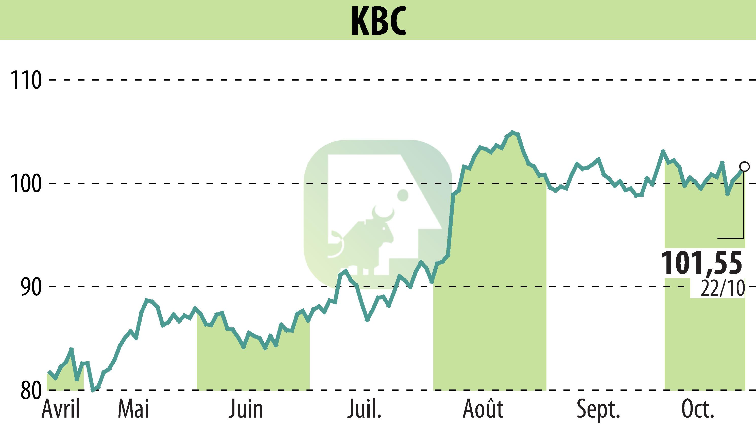 Graphique de l'évolution du cours de l'action KBC (EBR:KBC).