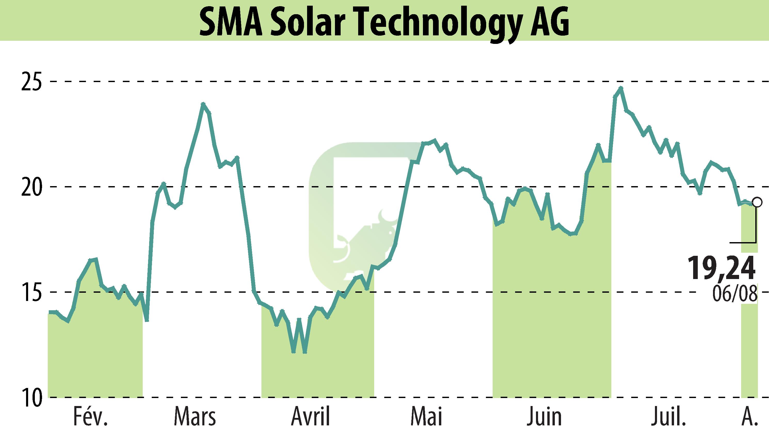 Stock price chart of SMA Solar Technology AG (EBR:S92) showing fluctuations.