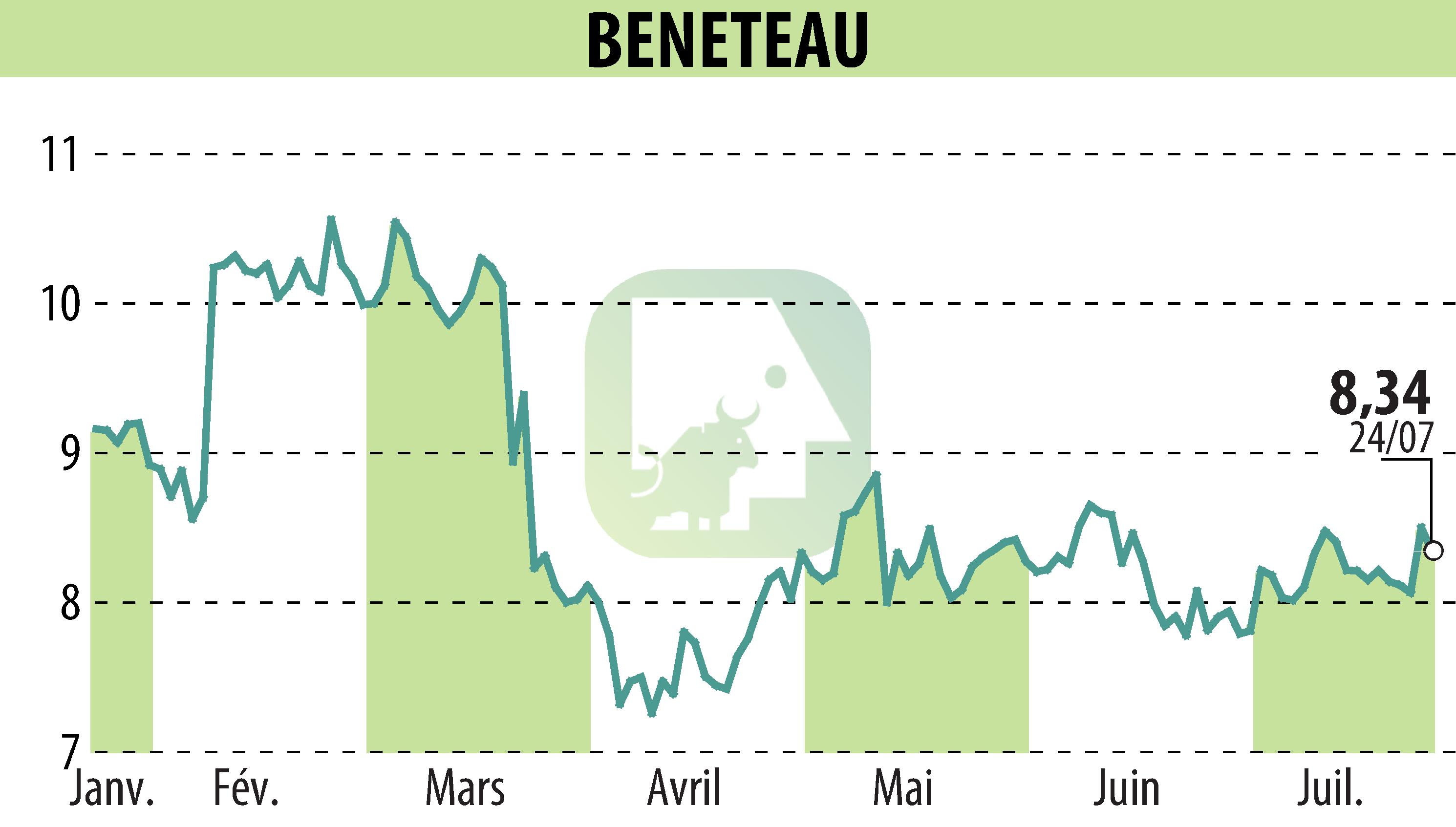 Graphique de l'évolution du cours de l'action BENETEAU (EPA:BEN).