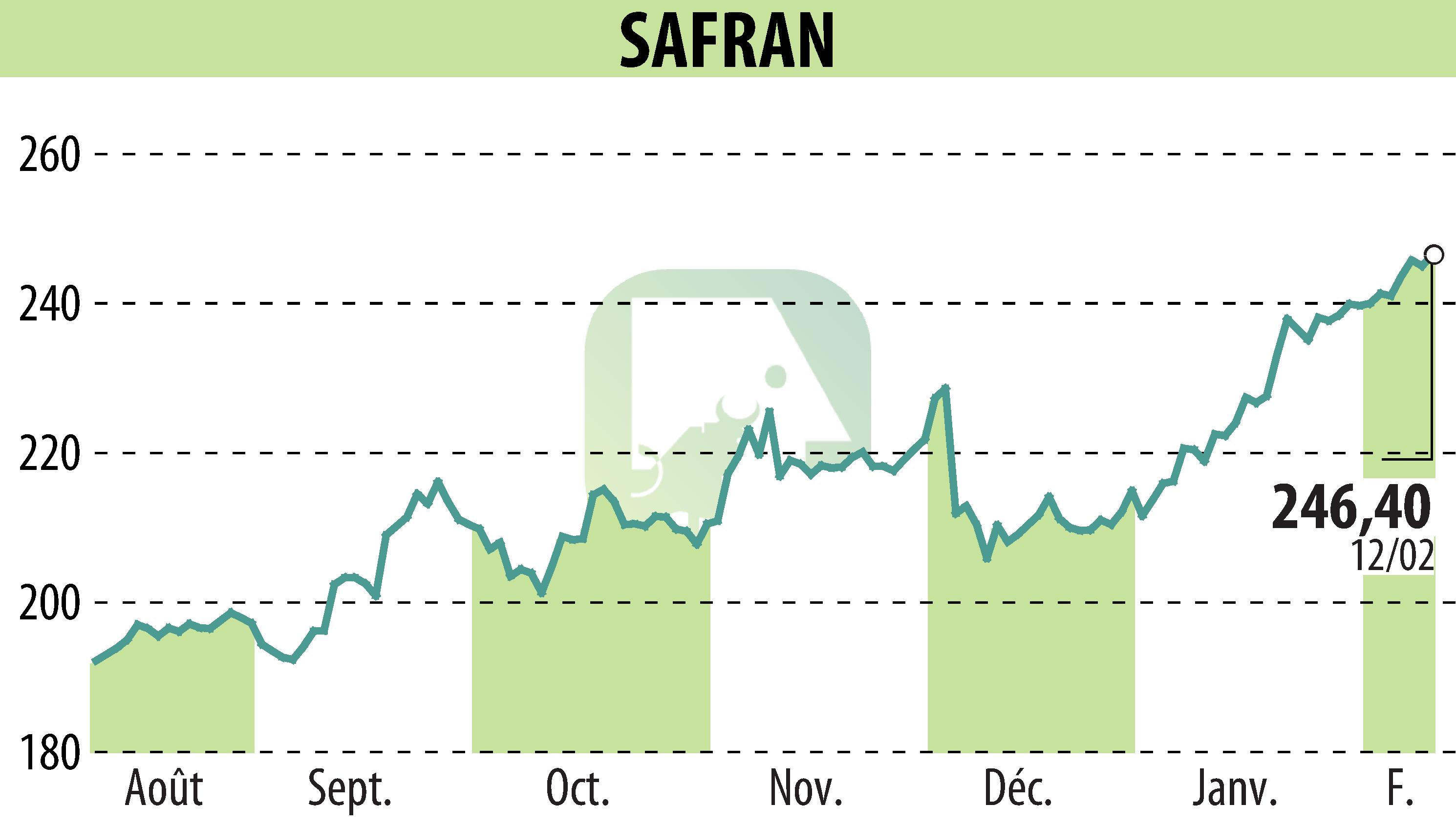 Stock price chart of SAFRAN (EPA:SAF) showing fluctuations.