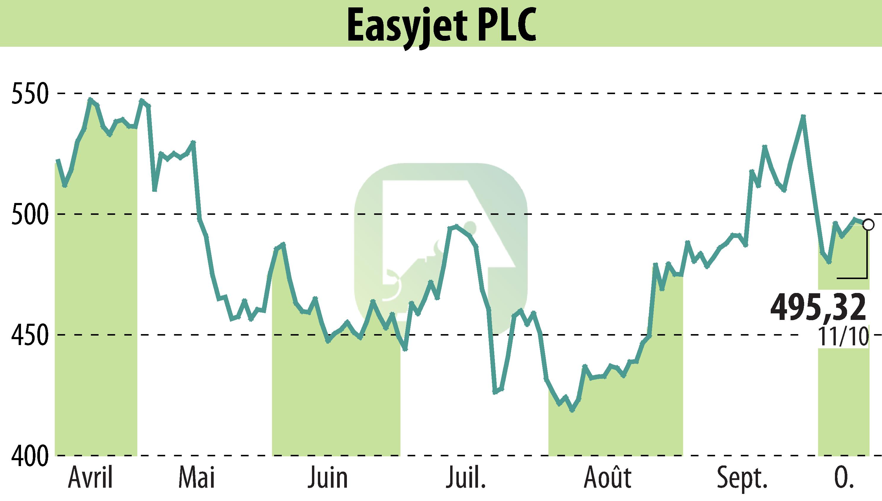 Stock price chart of EasyJet (EBR:EZJ) showing fluctuations.