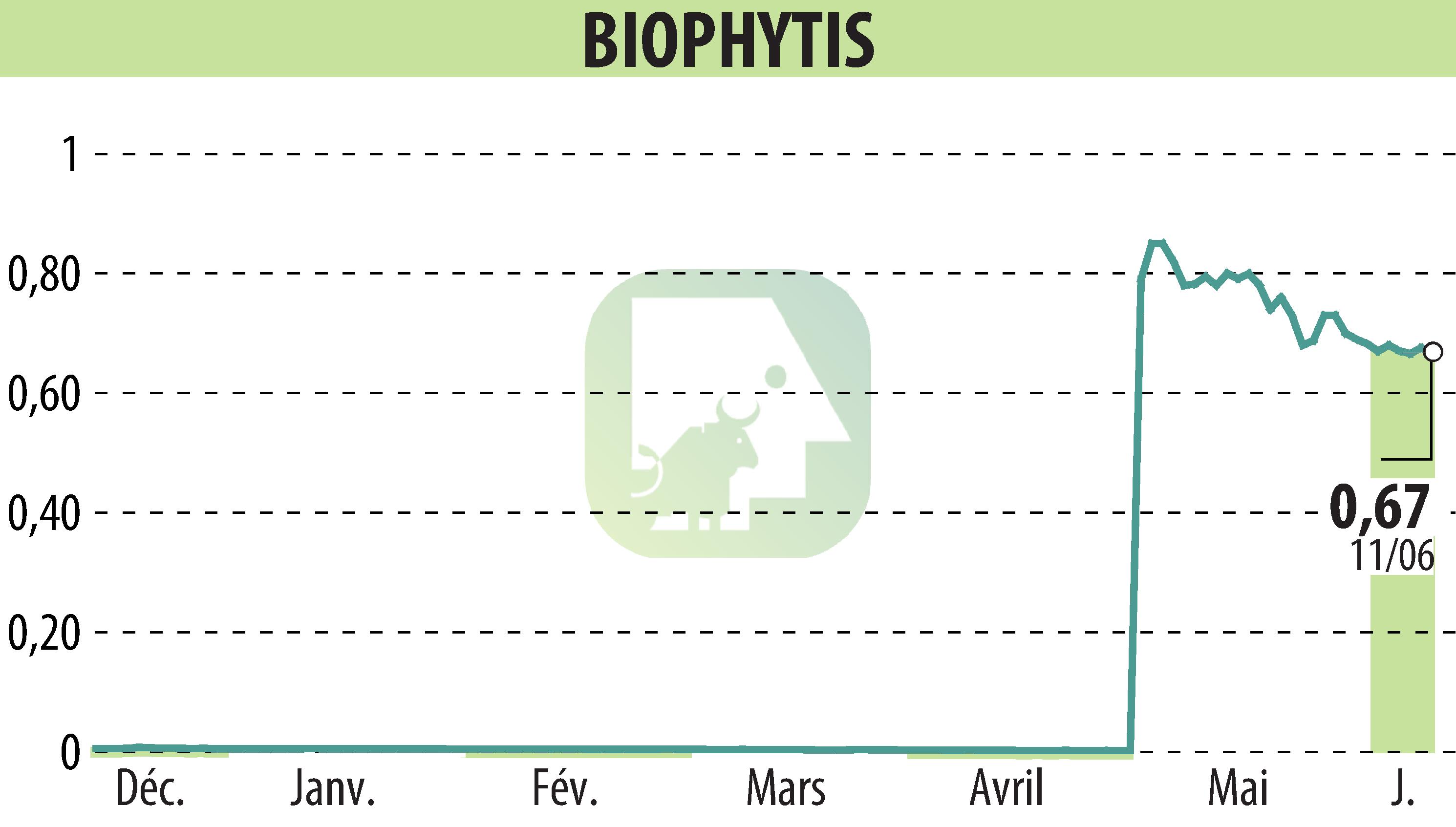 Stock price chart of Biophytis (EPA:ALBPS) showing fluctuations.