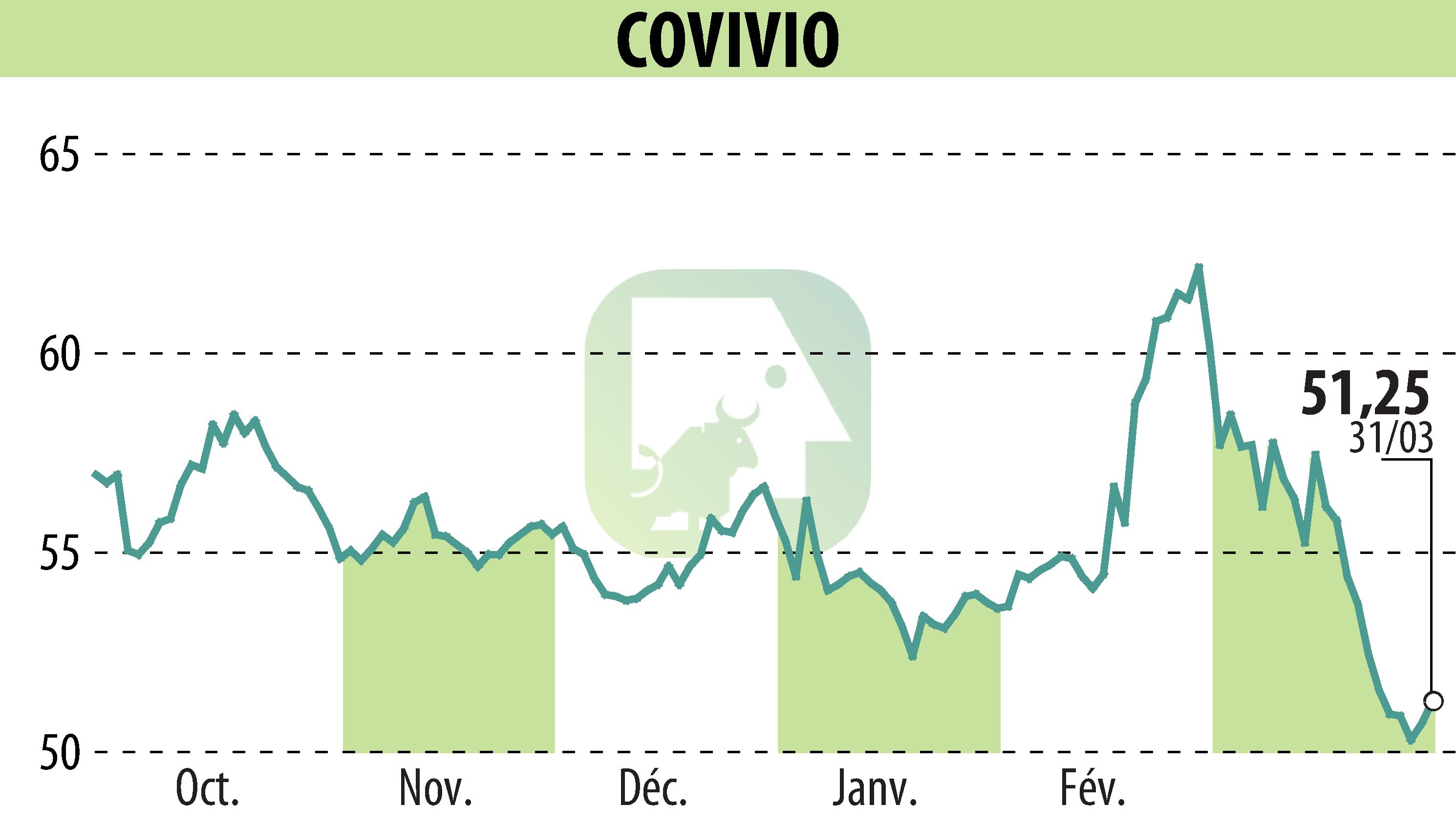Stock price chart of COVIVIO (EPA:COV) showing fluctuations.