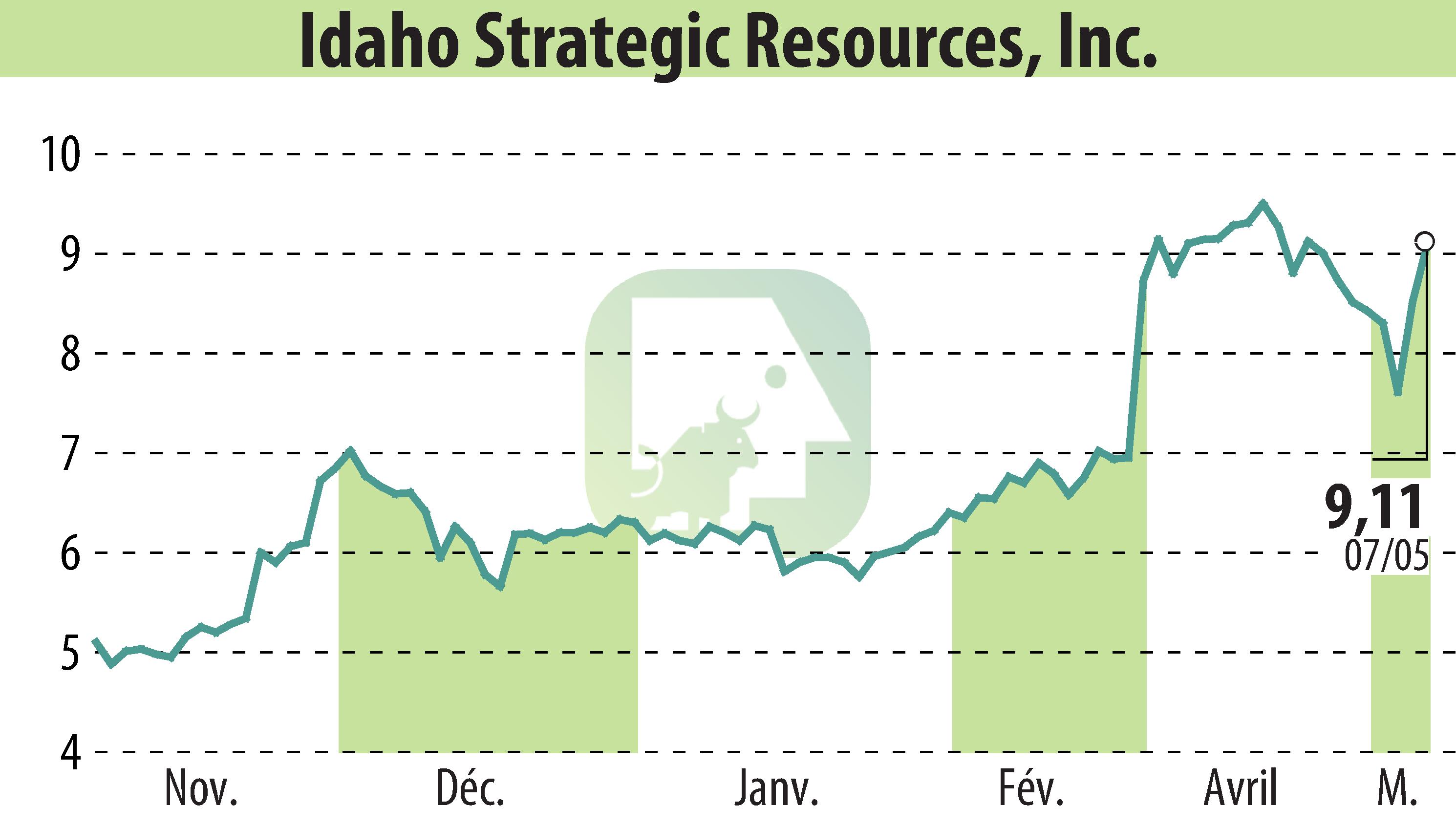 Stock price chart of Idaho Strategic Resources, Inc. (EBR:IDR) showing fluctuations.