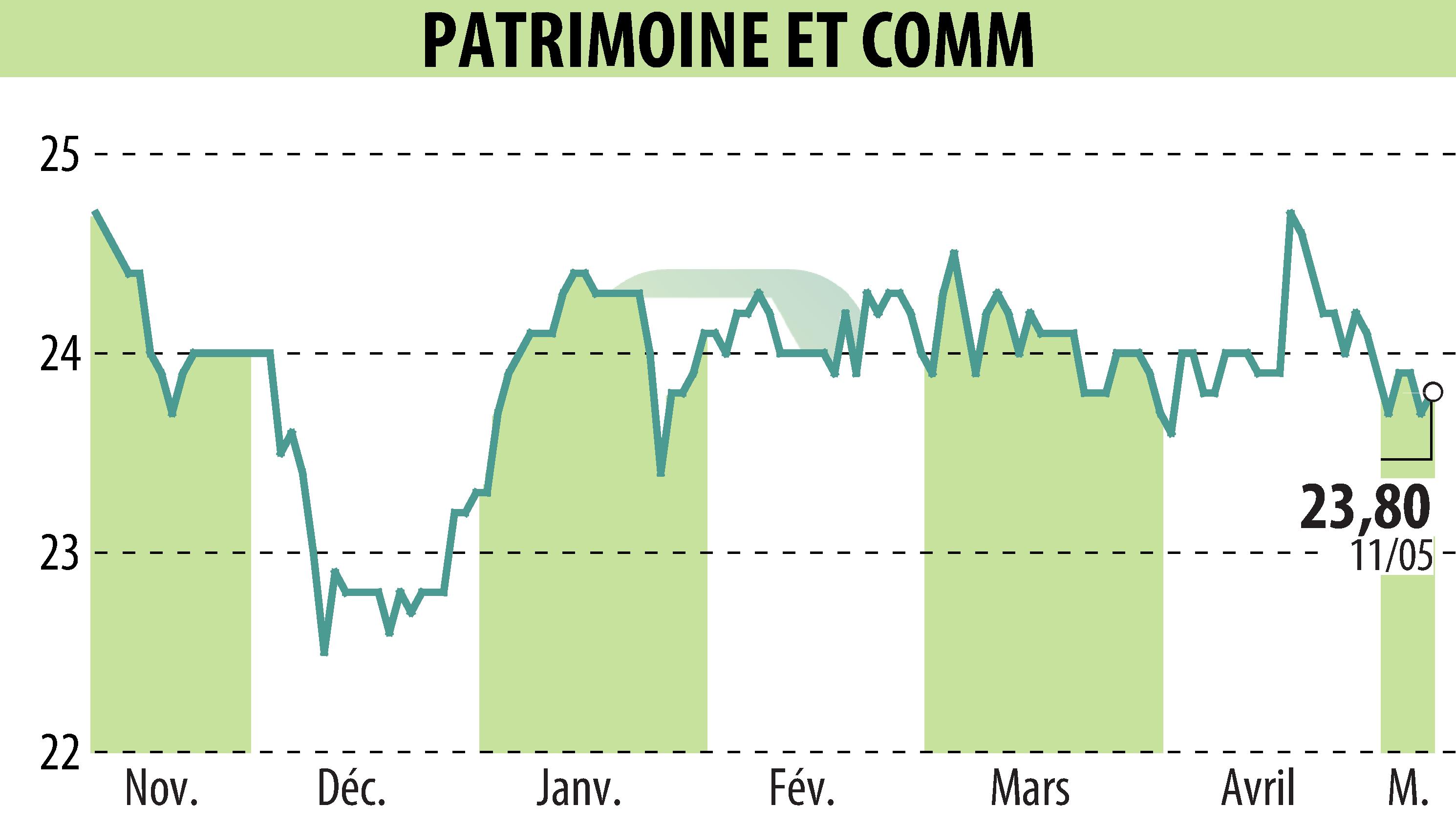 Graphique de l'évolution du cours de l'action PATRIMOINE & COMMERCE (EPA:PAT).
