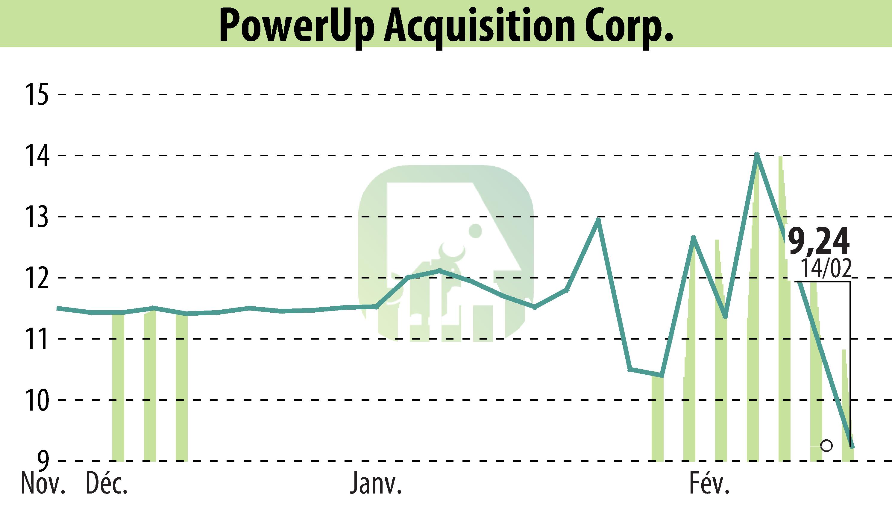 Stock price chart of Aspire Biopharma, Inc. (EBR:PWUP) showing fluctuations.