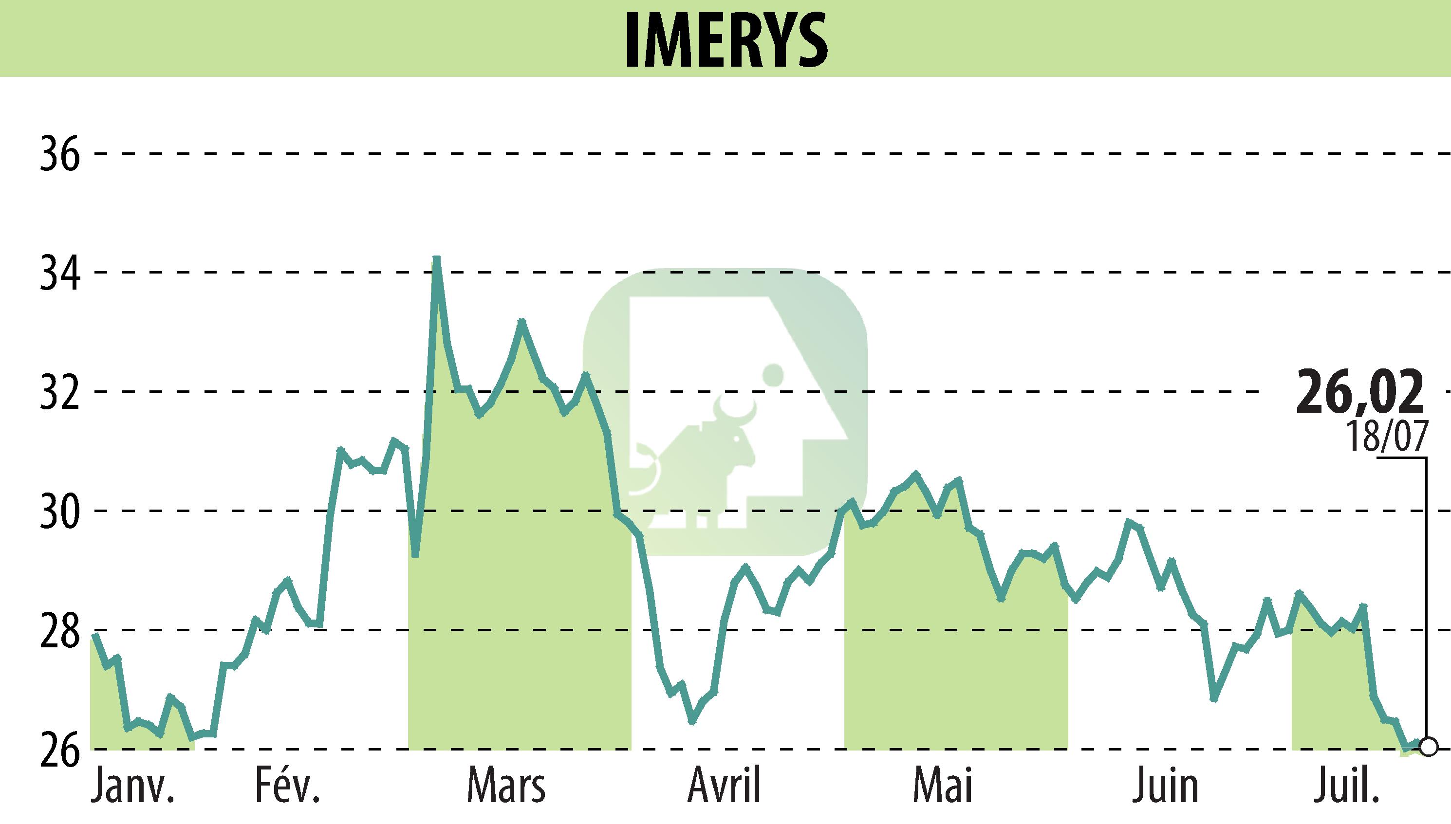 Stock price chart of IMERYS (EPA:NK) showing fluctuations.