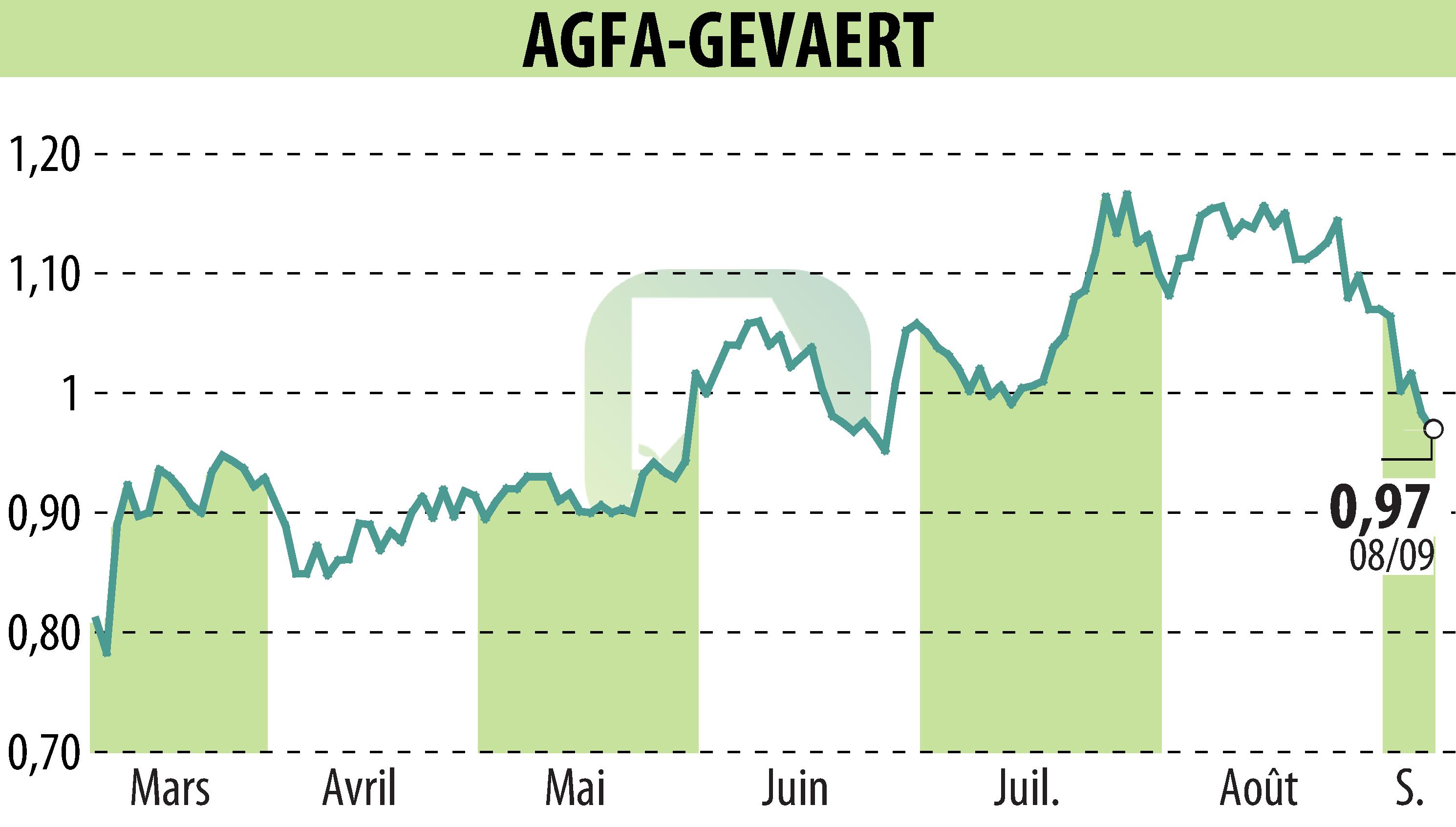 Graphique de l'évolution du cours de l'action AGFA HealthCare (EBR:AGFB).