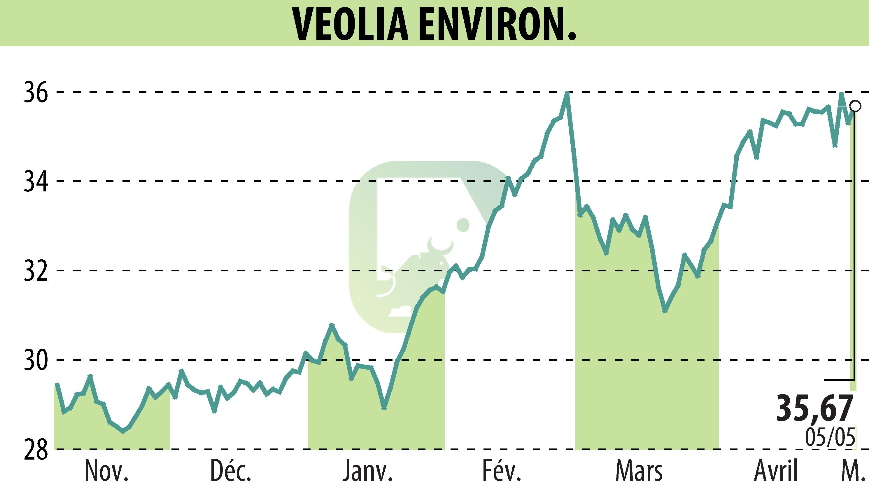 Graphique de l'évolution du cours de l'action VEOLIA (EPA:VIE).