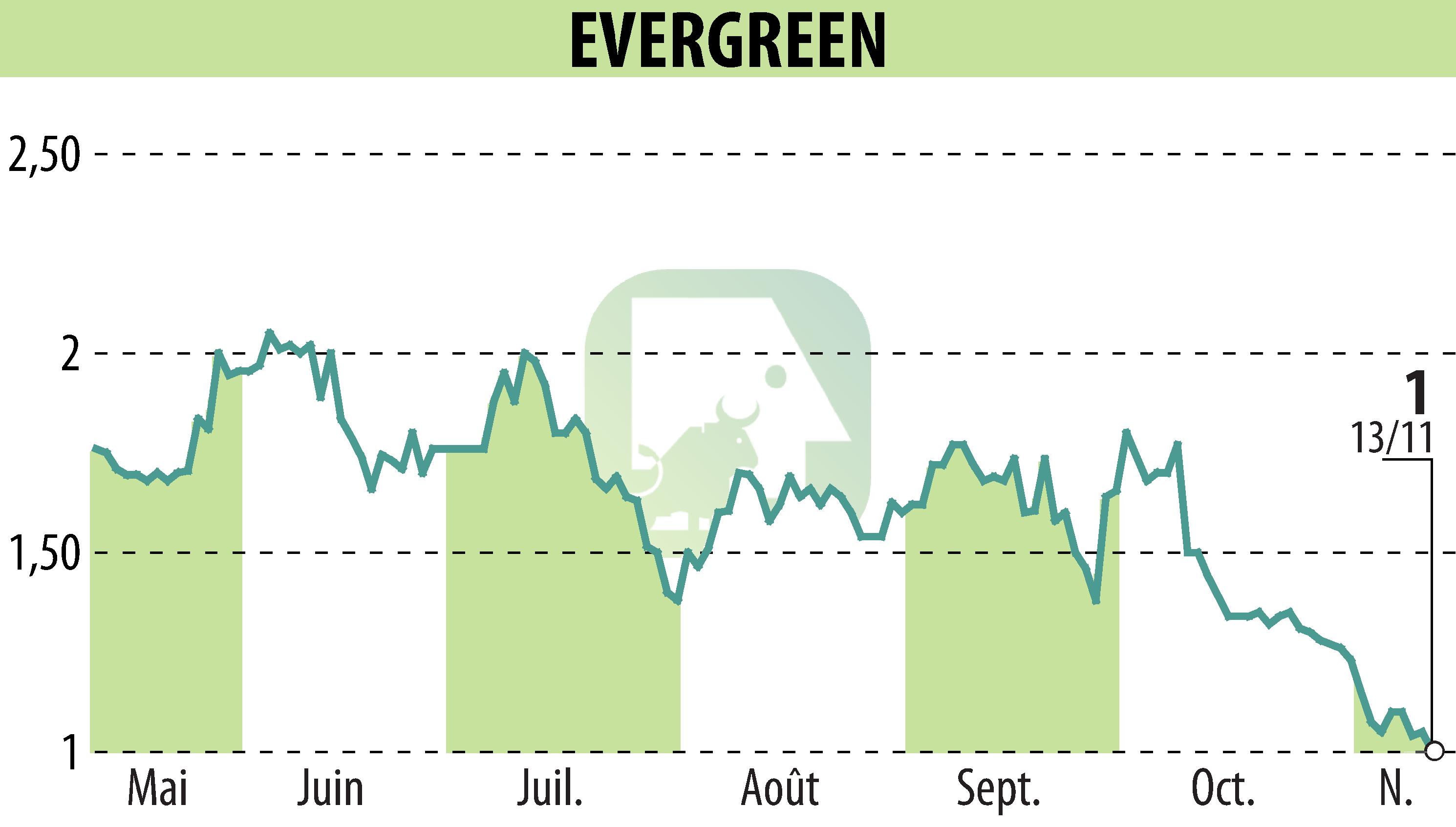 Graphique de l'évolution du cours de l'action EVERGREEN (EPA:EGR).