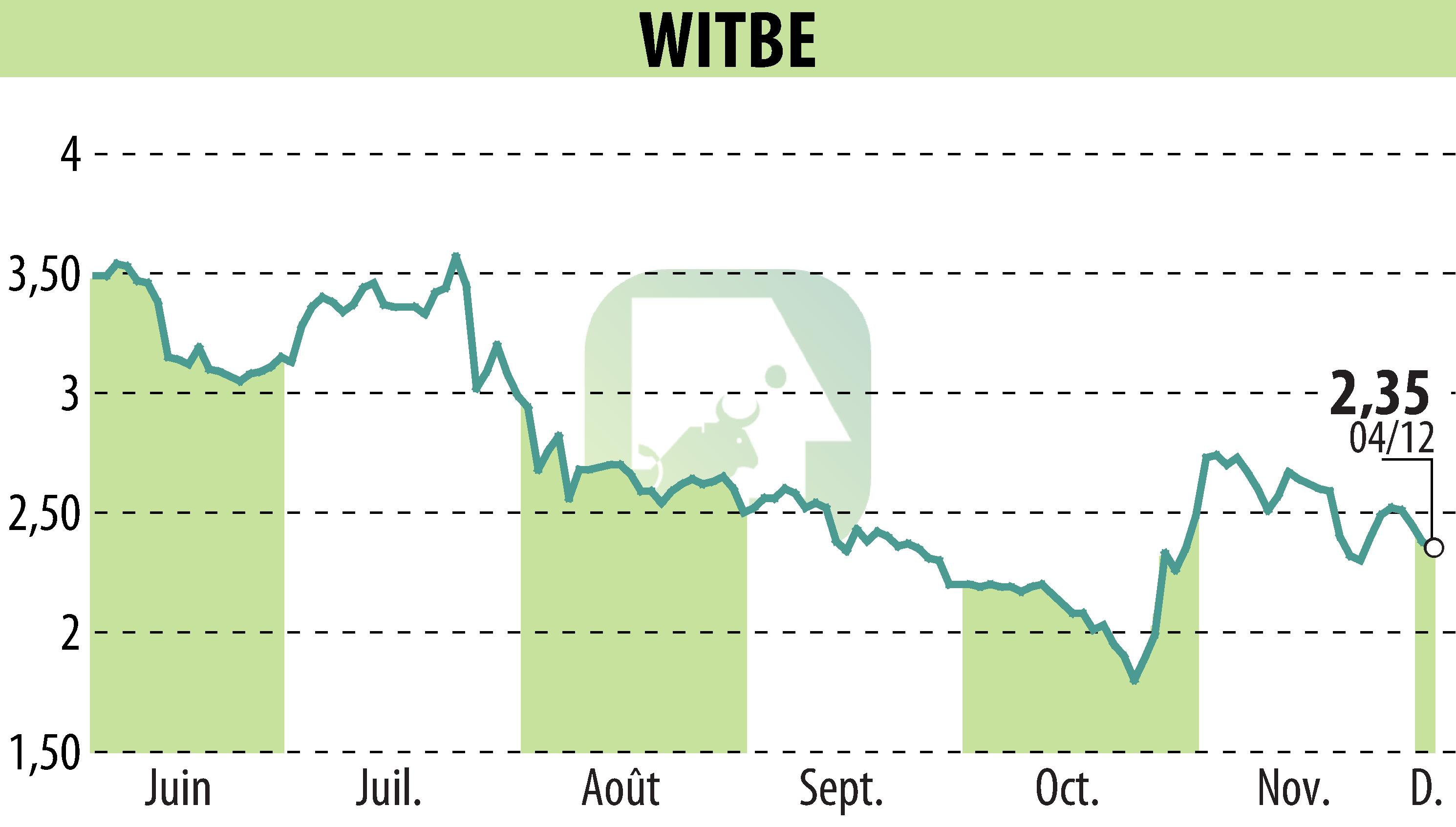 Graphique de l'évolution du cours de l'action WITBE (EPA:ALWIT).