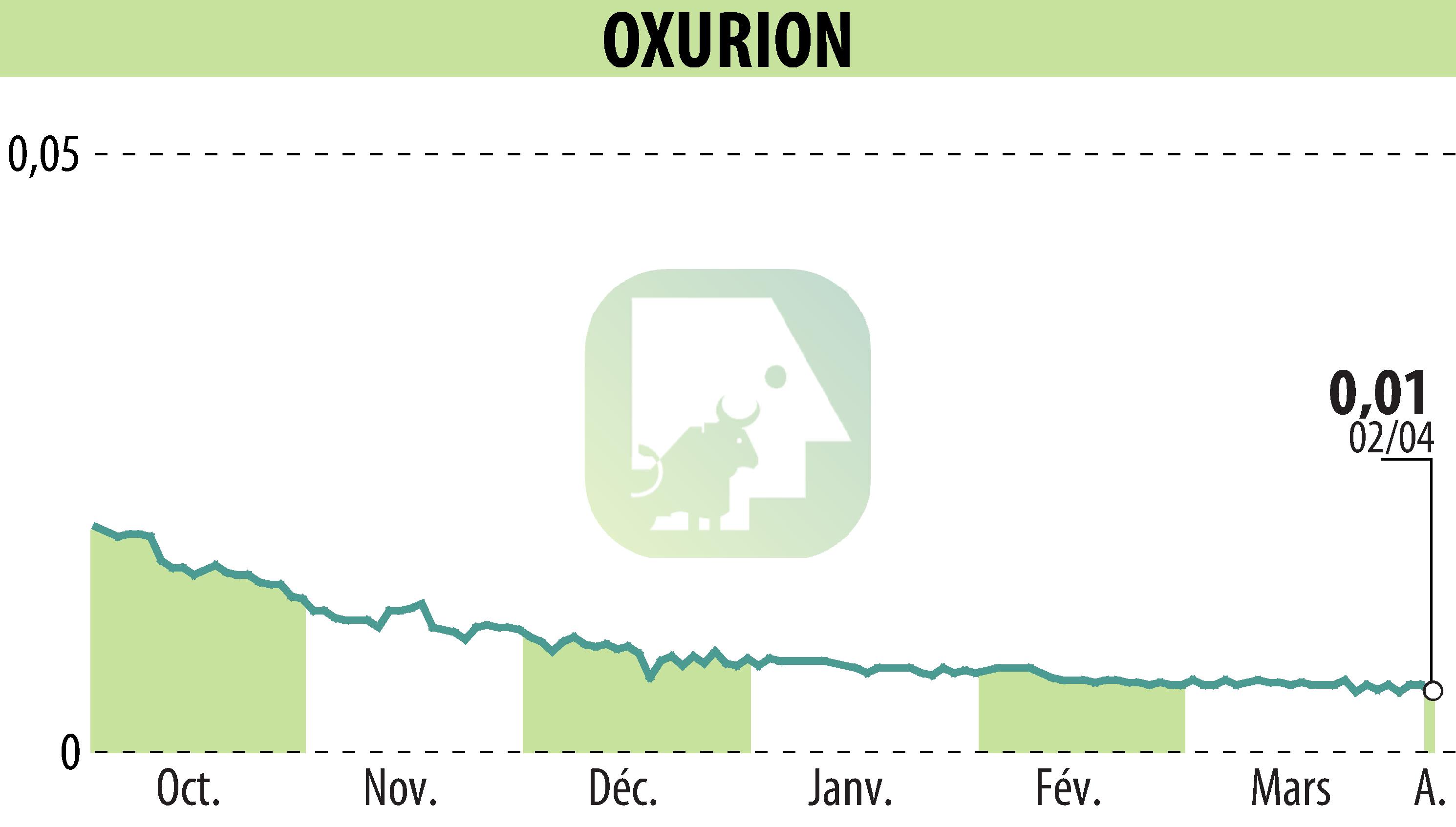 Graphique de l'évolution du cours de l'action OXURION (EBR:OXUR).