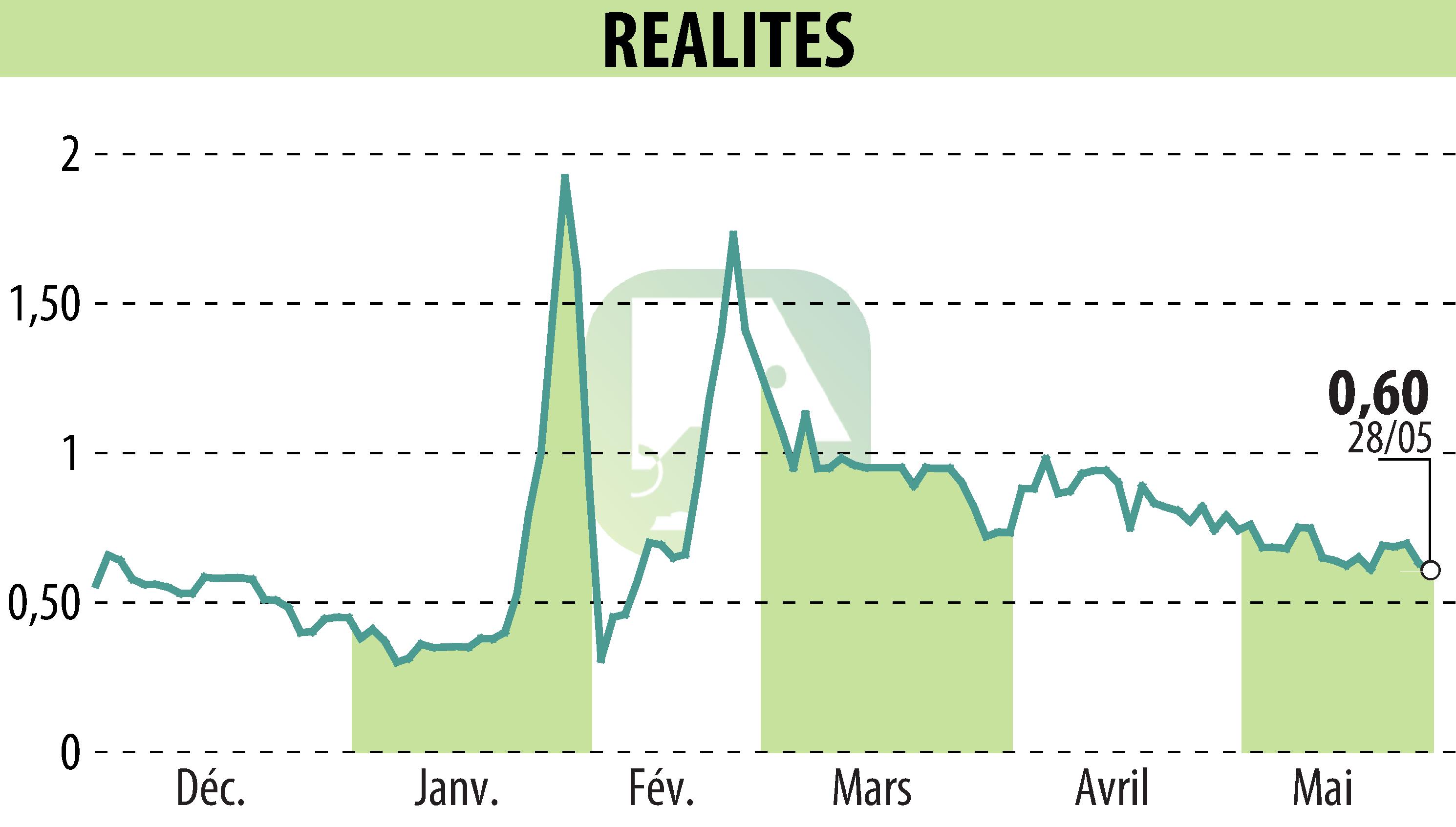 Stock price chart of REALITES (EPA:ALREA) showing fluctuations.