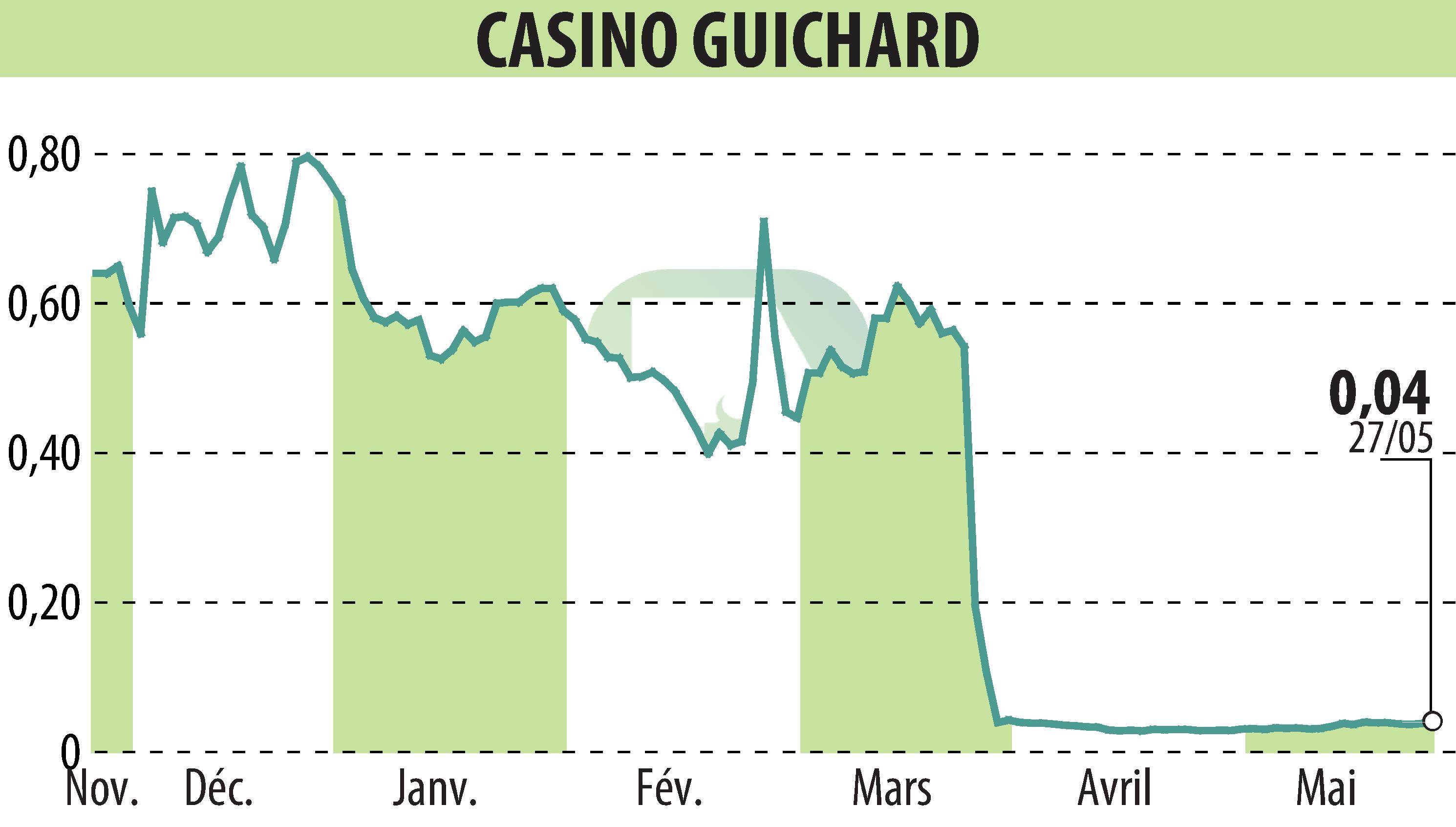 Stock price chart of CASINO GUICHARD PERRACHON (EPA:CO) showing fluctuations.