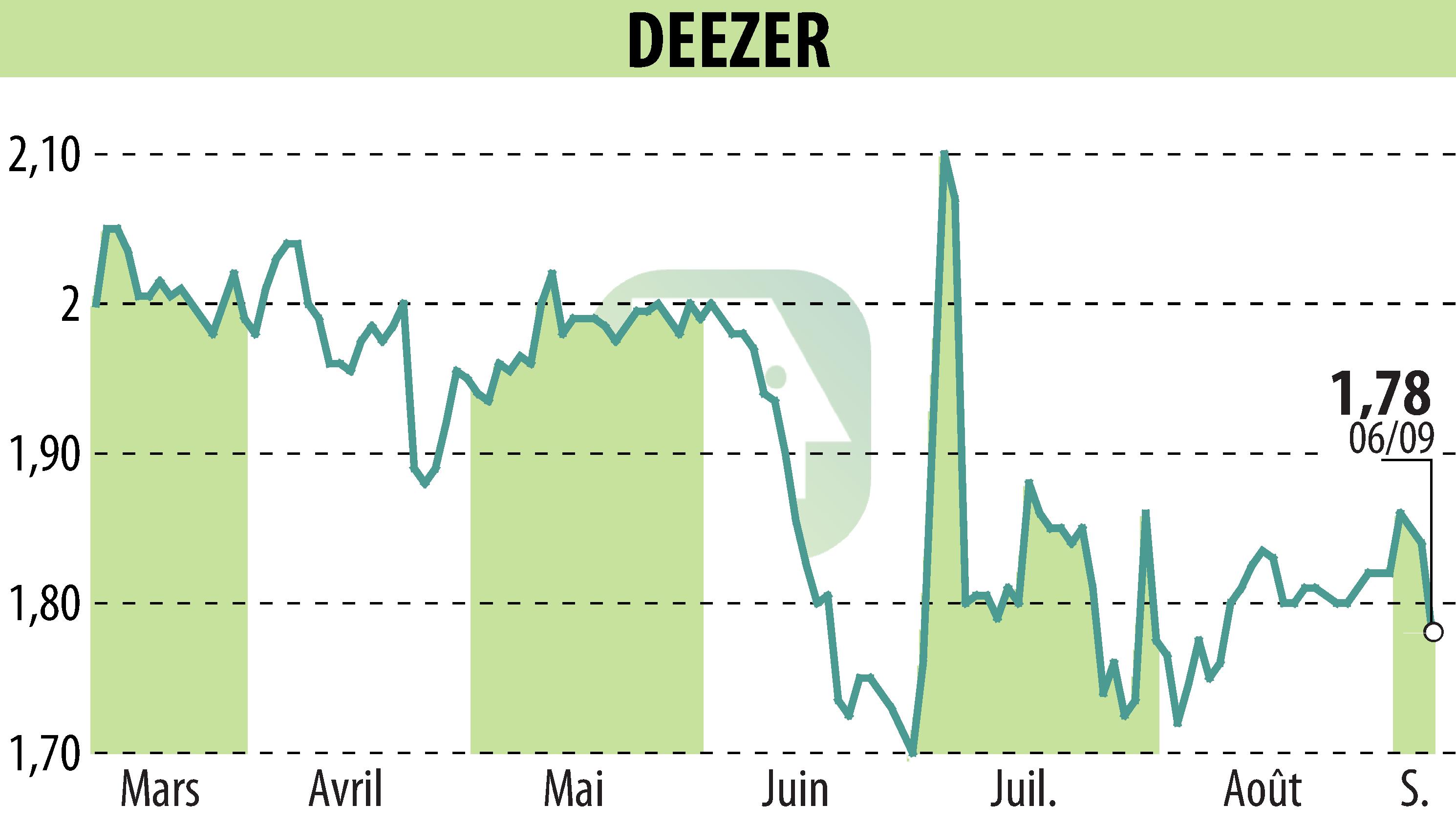 Graphique de l'évolution du cours de l'action Deezer (EPA:DEEZR).