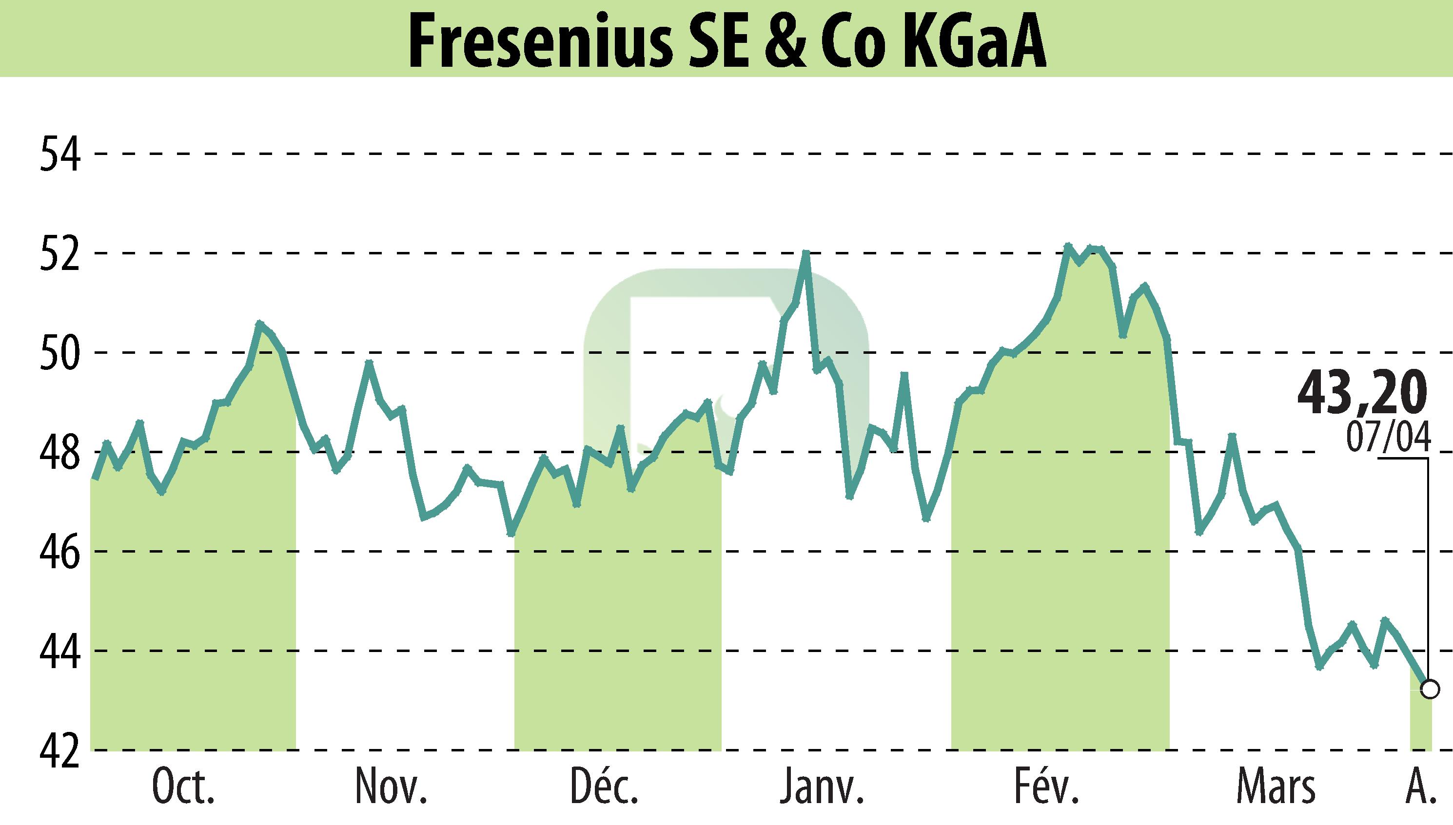 Graphique de l'évolution du cours de l'action Fresenius SE & Co. KGaA (EBR:FRE).