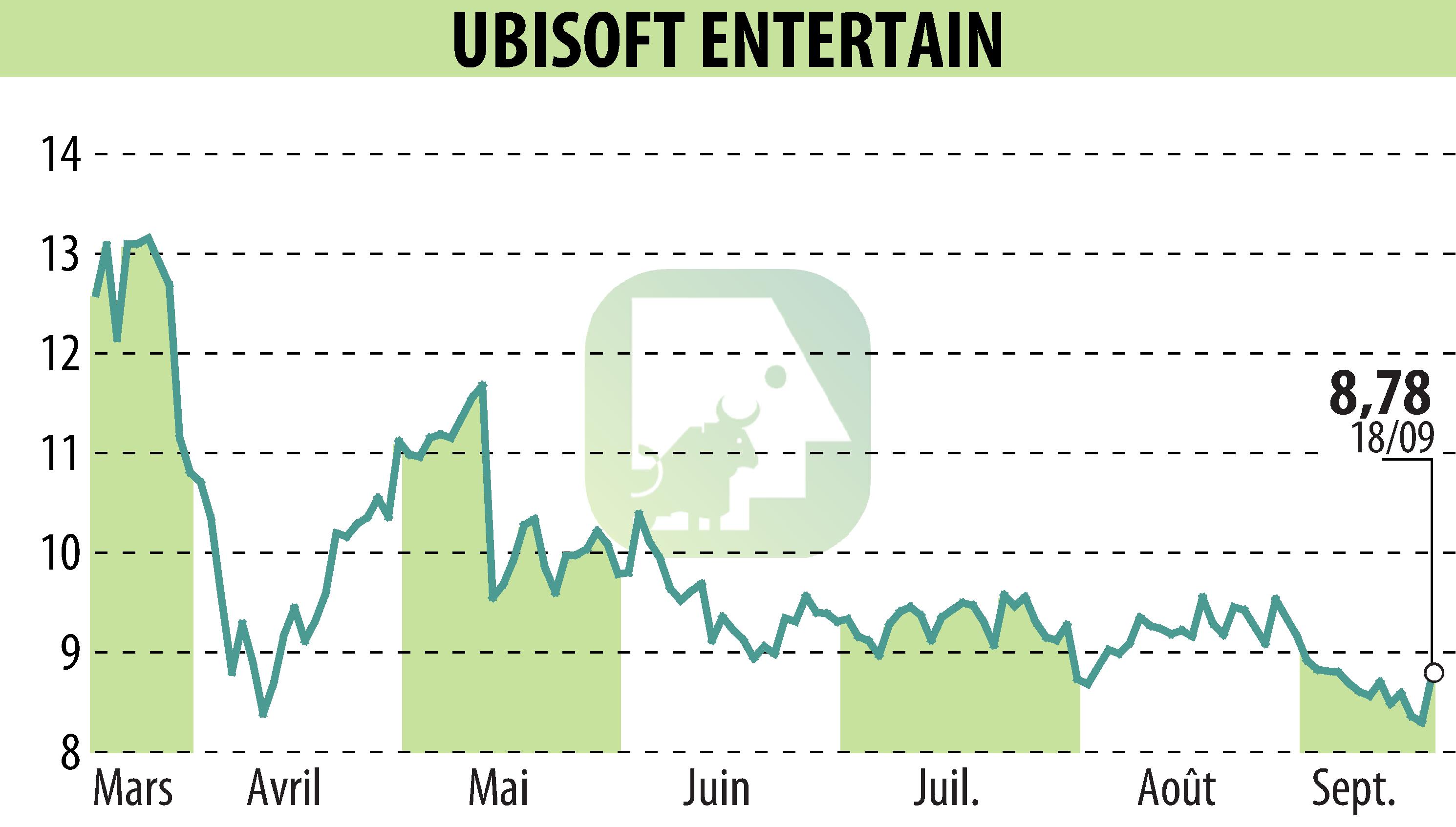 Stock price chart of UBISOFT ENTERTAINMENT (EPA:UBI) showing fluctuations.