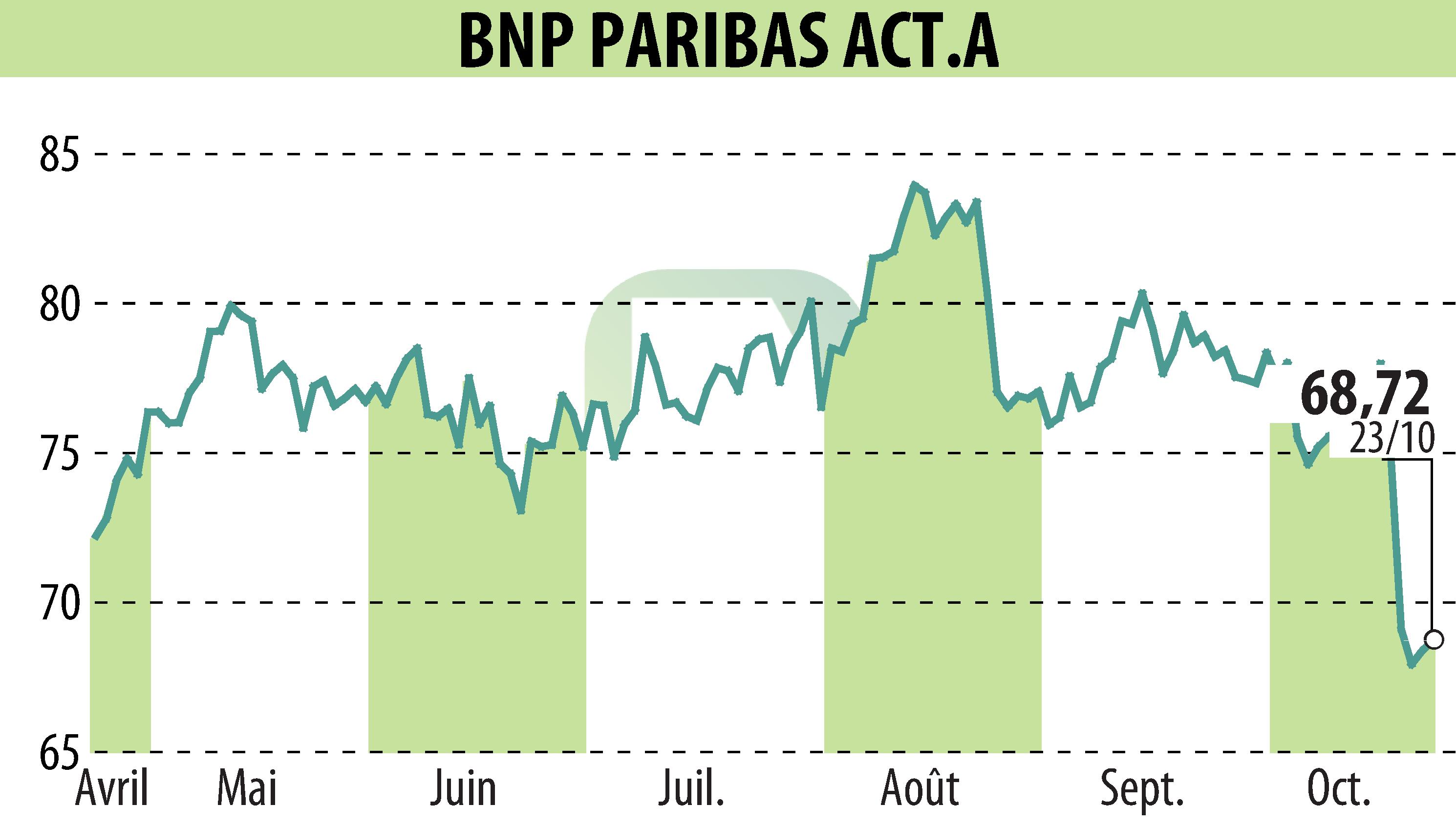 Stock price chart of BNP PARIBAS (EPA:BNP) showing fluctuations.