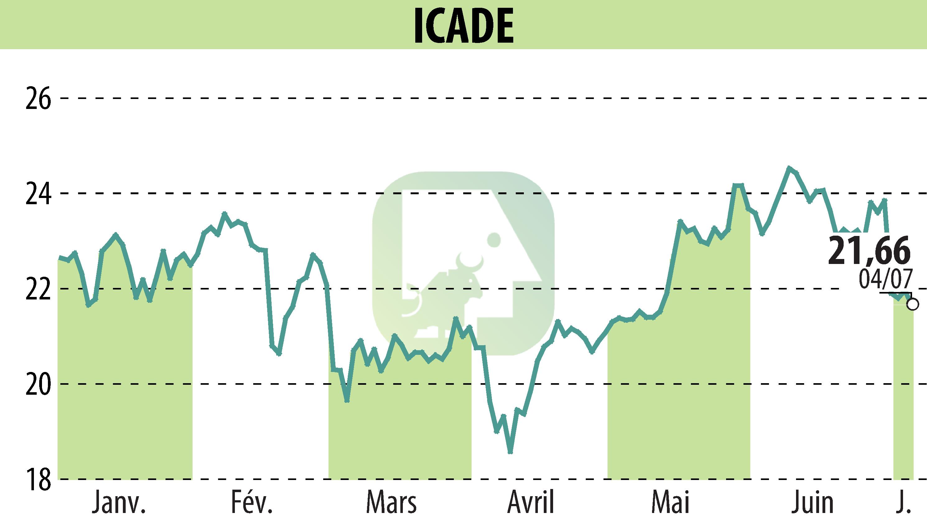 Graphique de l'évolution du cours de l'action ICADE (EPA:ICAD).