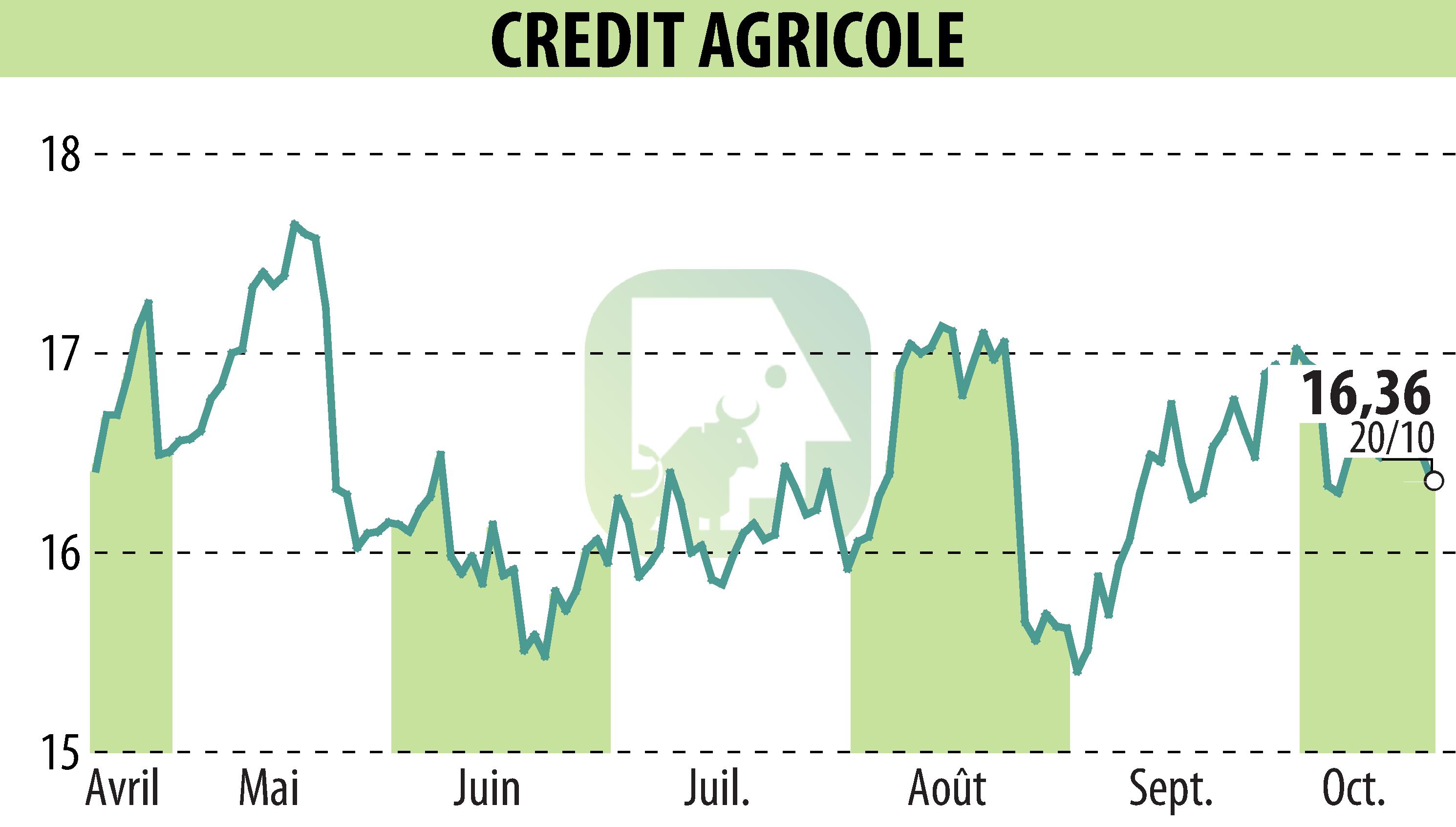 Stock price chart of CREDIT AGRICOLE (EPA:ACA) showing fluctuations.