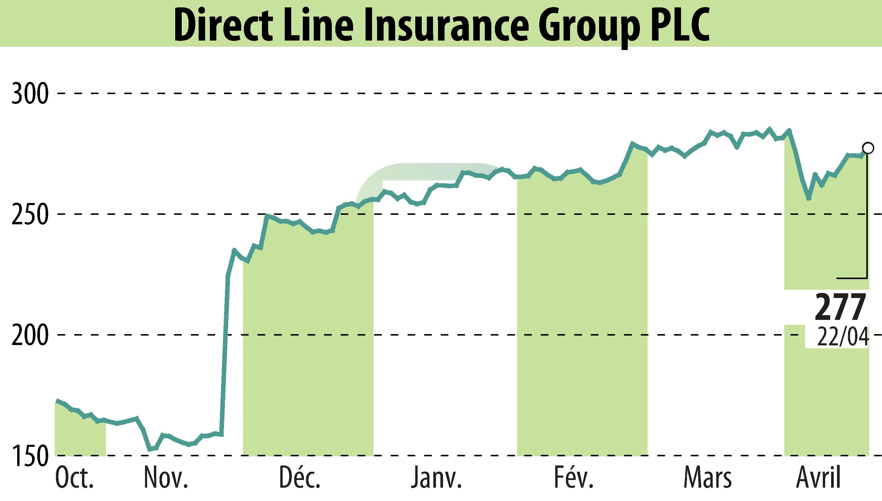 Stock price chart of Direct Line Group (EBR:DLG) showing fluctuations.