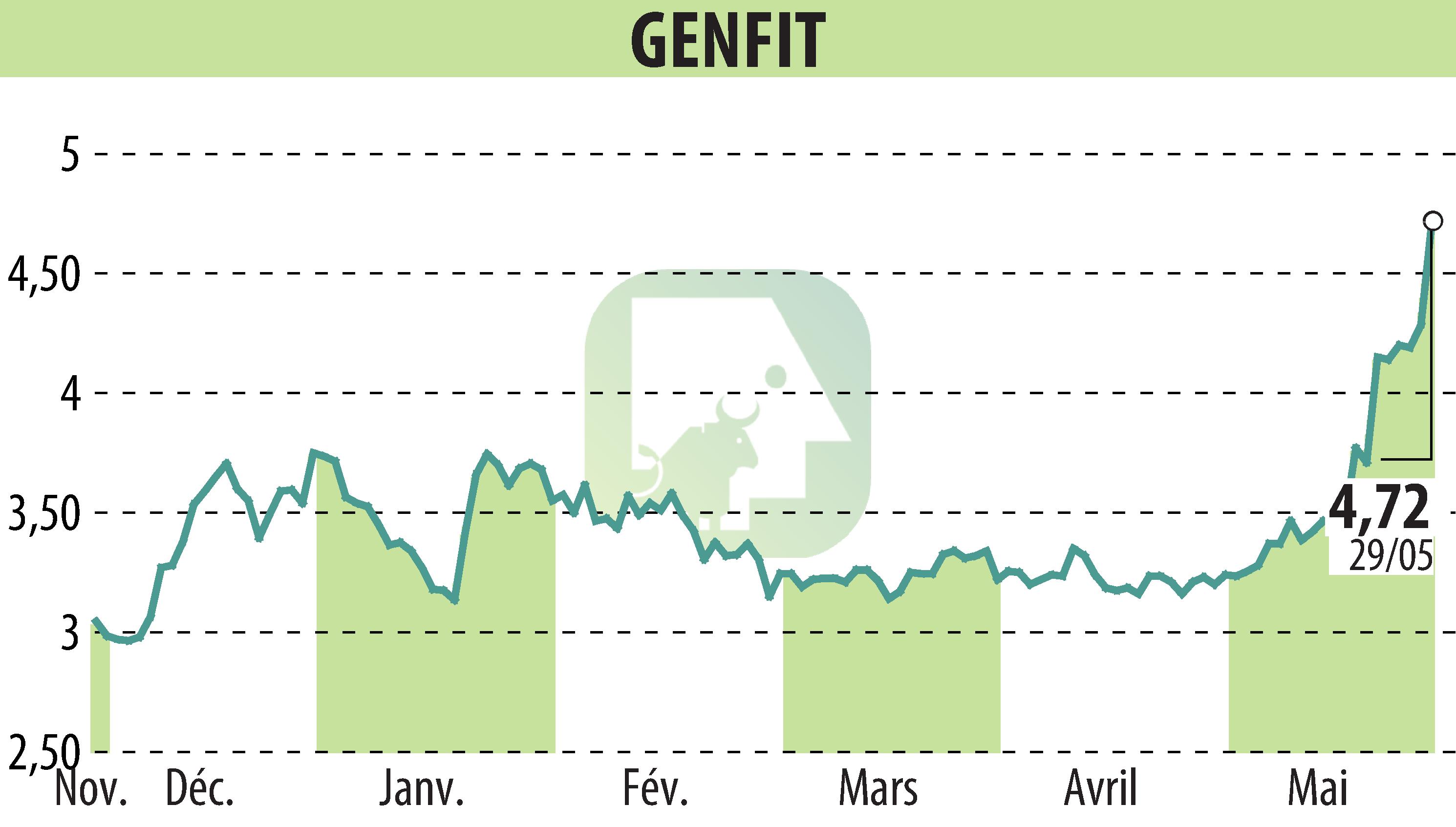 Graphique de l'évolution du cours de l'action GENFIT (EPA:GNFT).