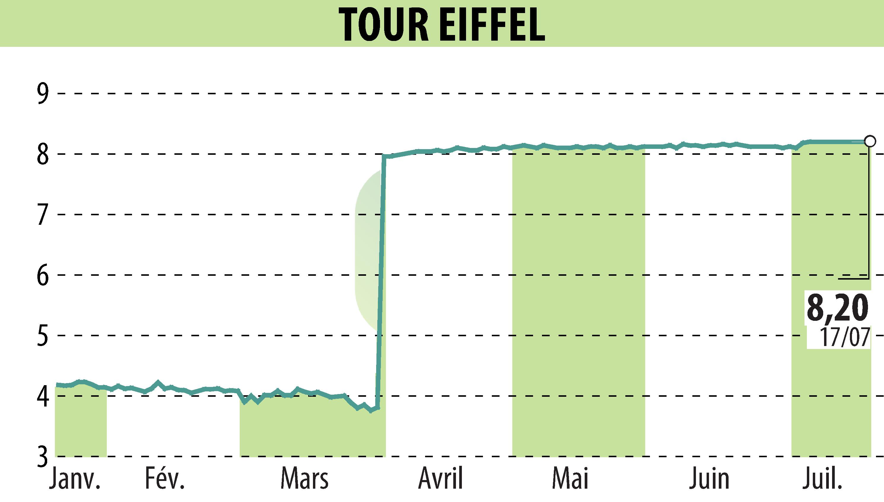 Graphique de l'évolution du cours de l'action TOUR EIFFEL (EPA:EIFF).