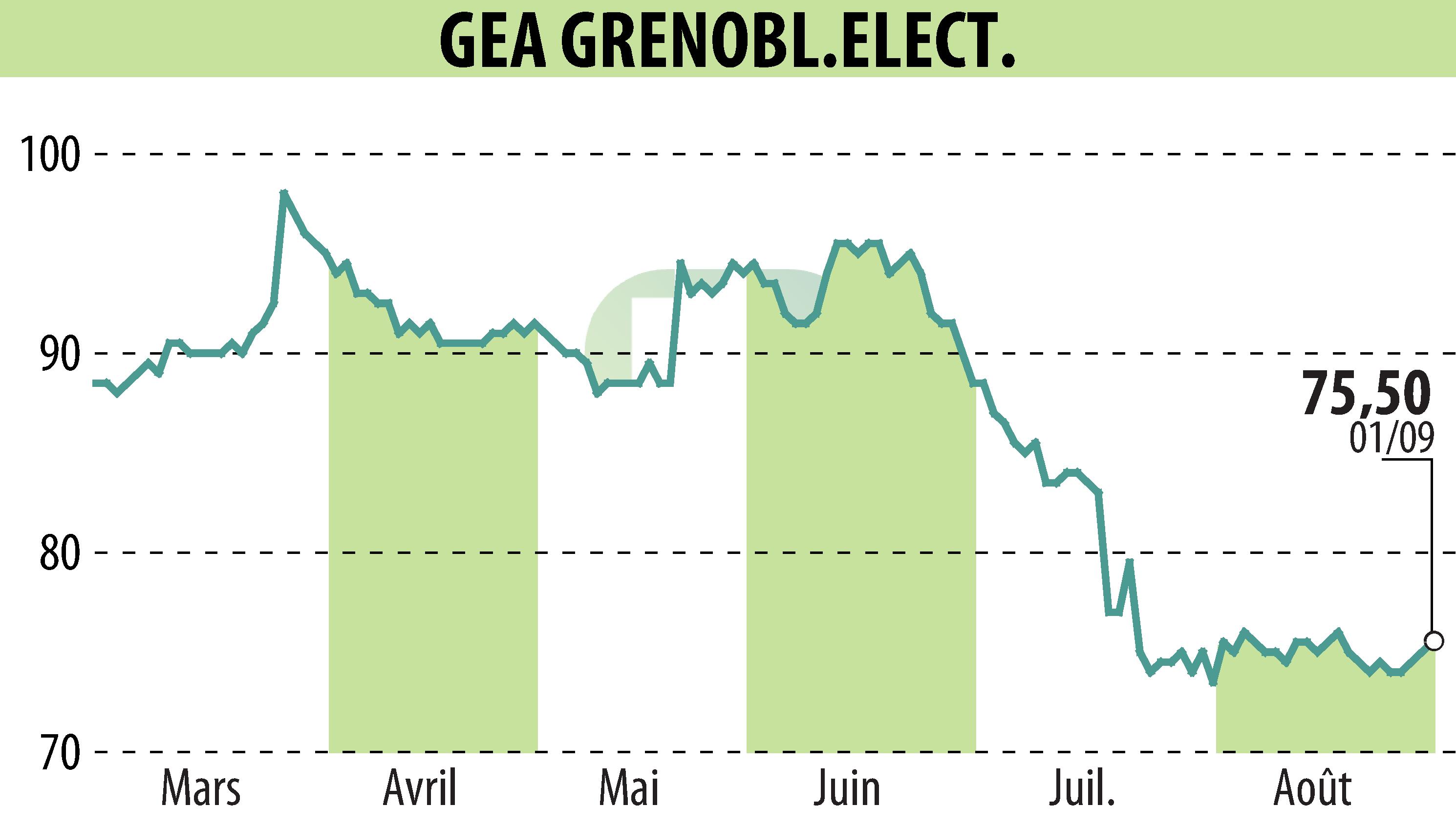 Graphique de l'évolution du cours de l'action GEA (EPA:GEA).