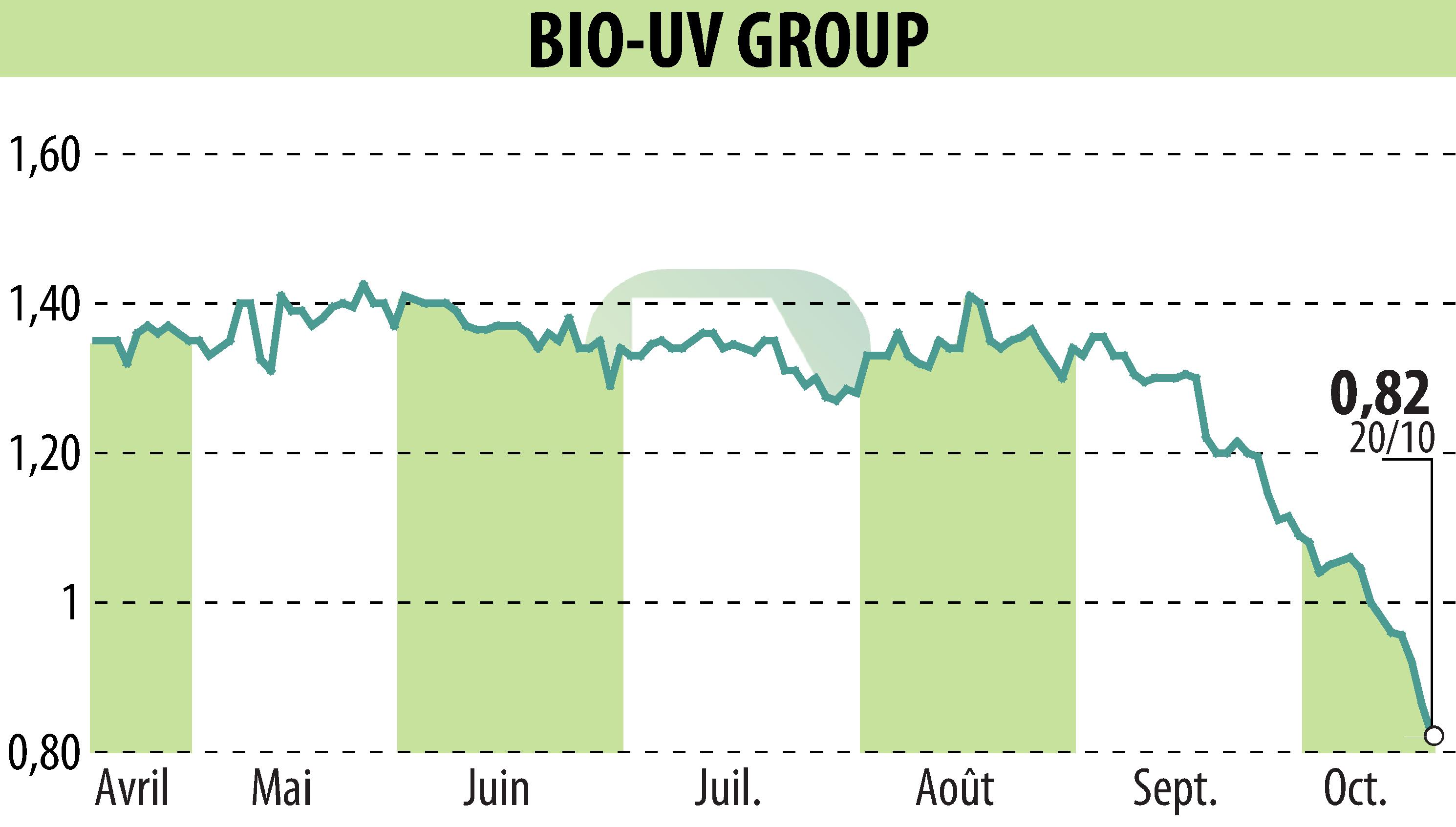 Graphique de l'évolution du cours de l'action BIO UV GROUP (EPA:ALTUV).