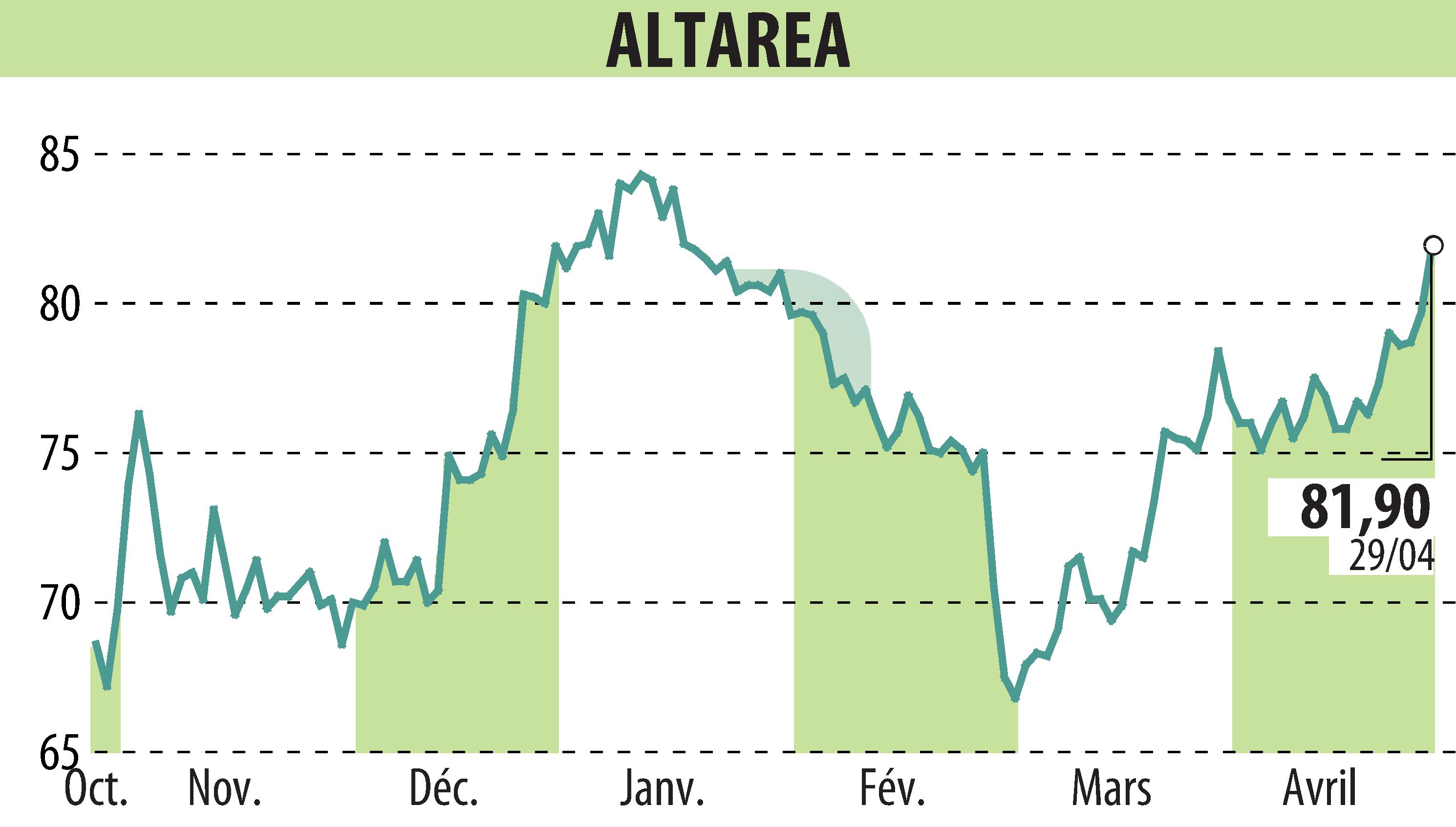 Graphique de l'évolution du cours de l'action ALTAREA (EPA:ALTA).