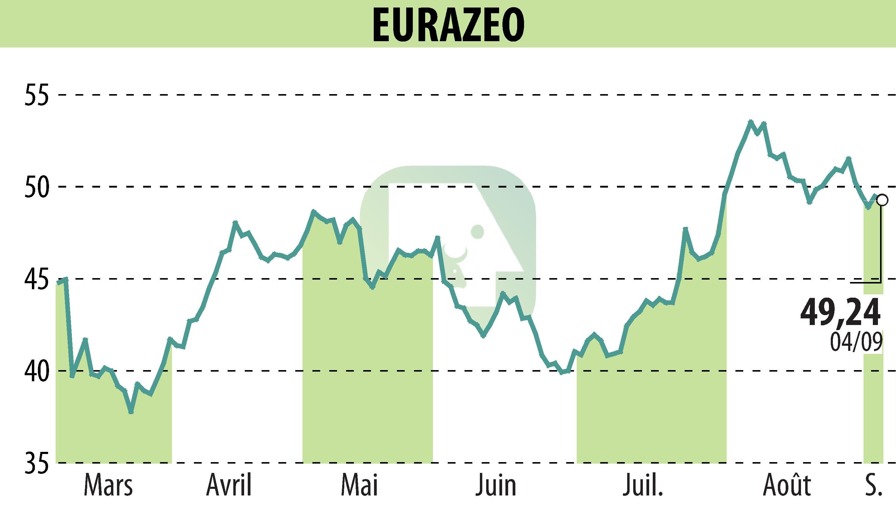 Stock price chart of EURAZEO (EPA:RF) showing fluctuations.