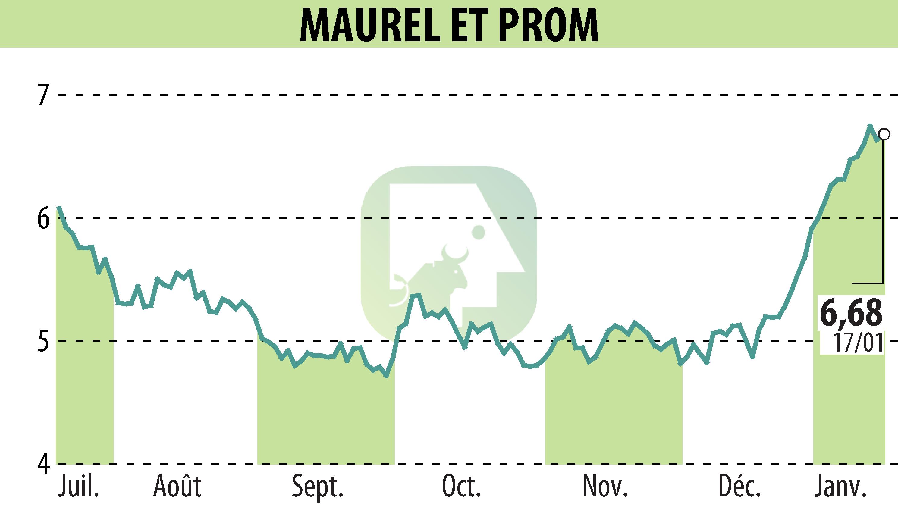 Graphique de l'évolution du cours de l'action MAUREL & PROM (EPA:MAU).