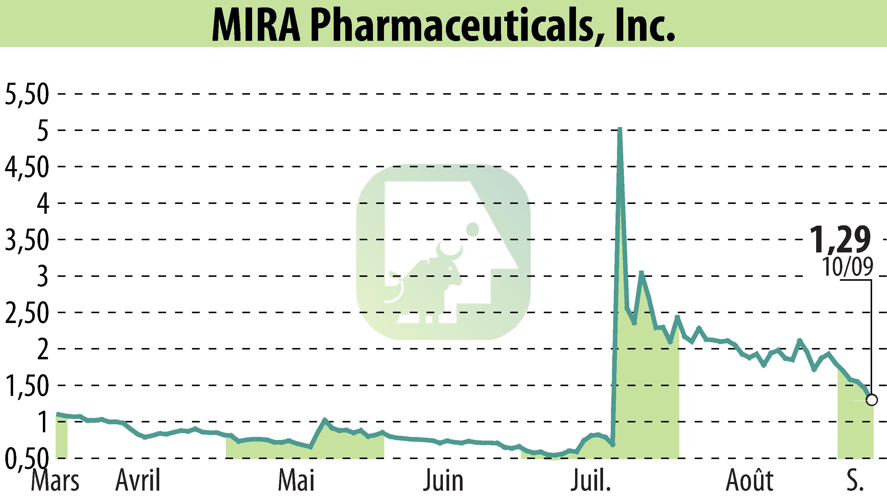 Graphique de l'évolution du cours de l'action MIRA Pharmaceuticals (EBR:MIRA).