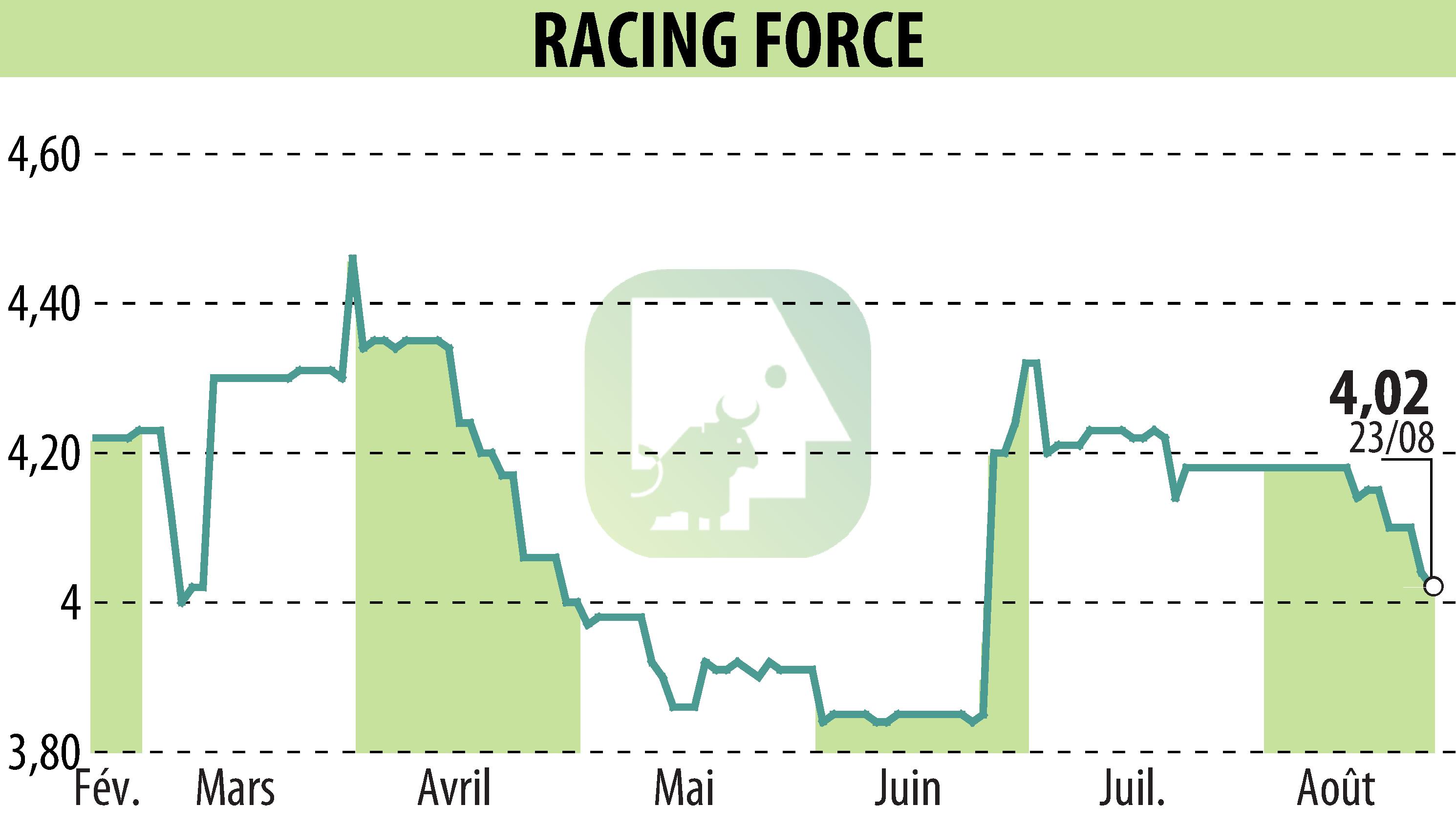 Graphique de l'évolution du cours de l'action RACING FORCE (EPA:ALRFG).