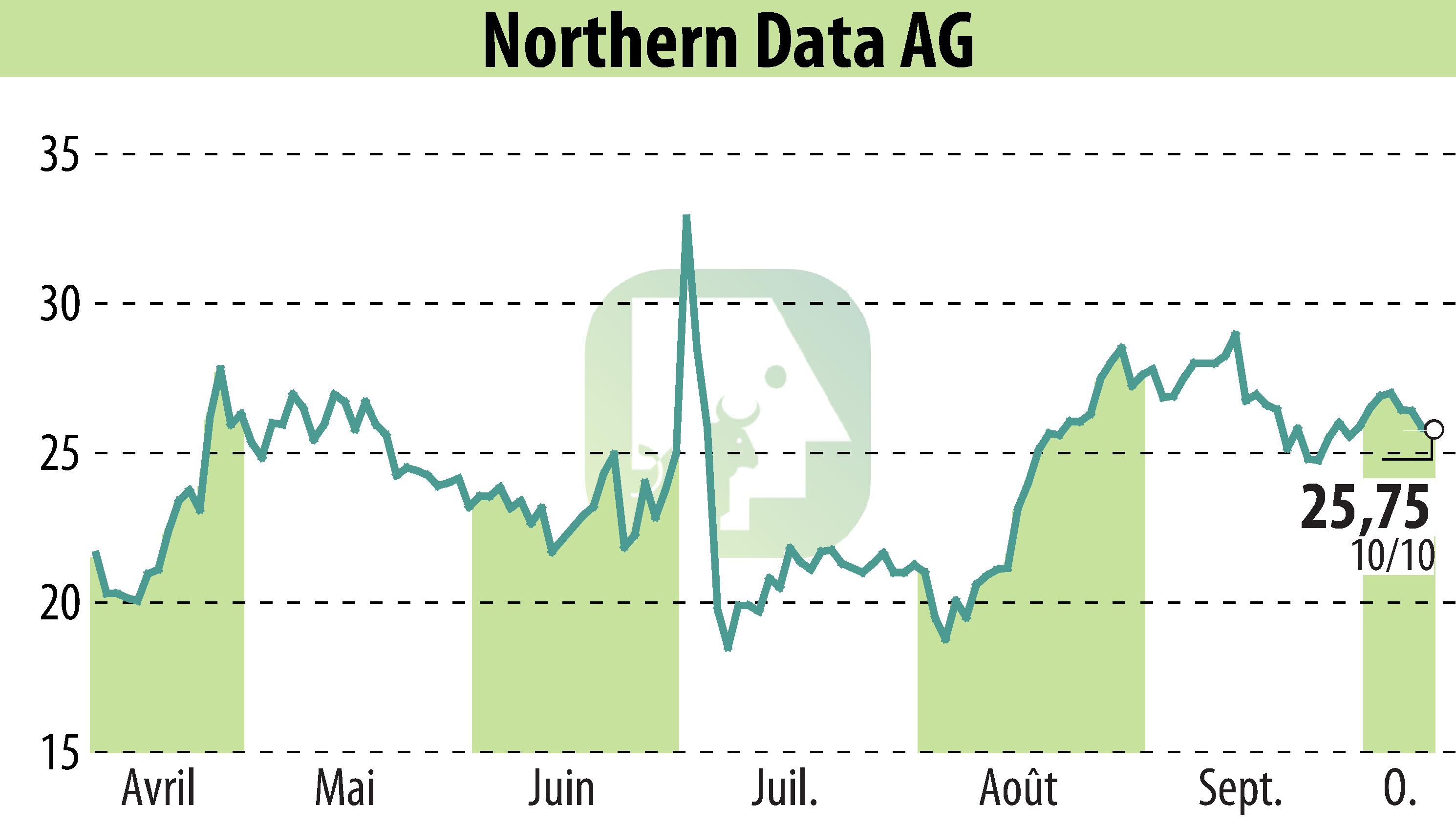 Graphique de l'évolution du cours de l'action Northern Bitcoin AG (EBR:NB2).