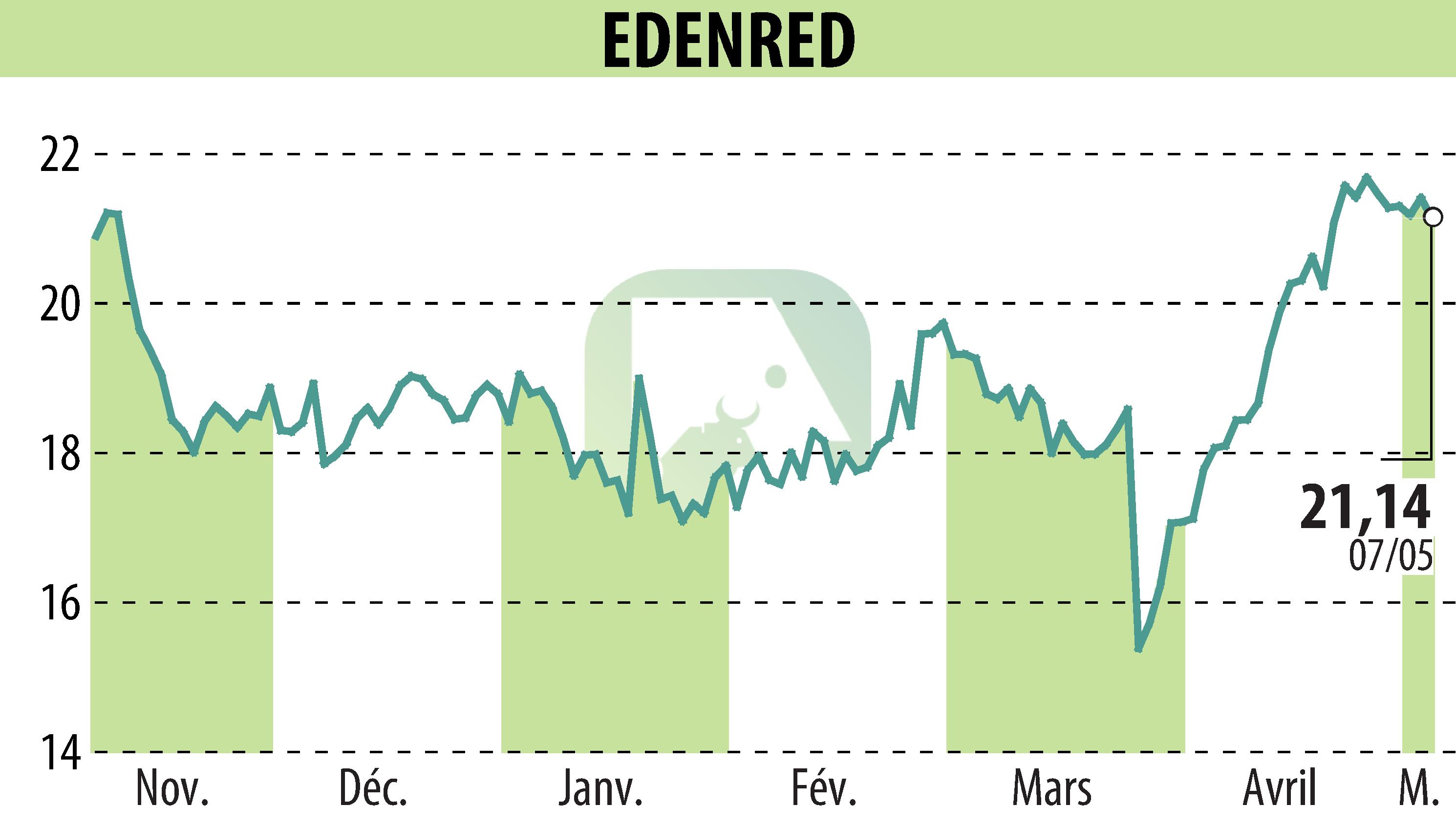 Graphique de l'évolution du cours de l'action EDENRED (EPA:EDEN).