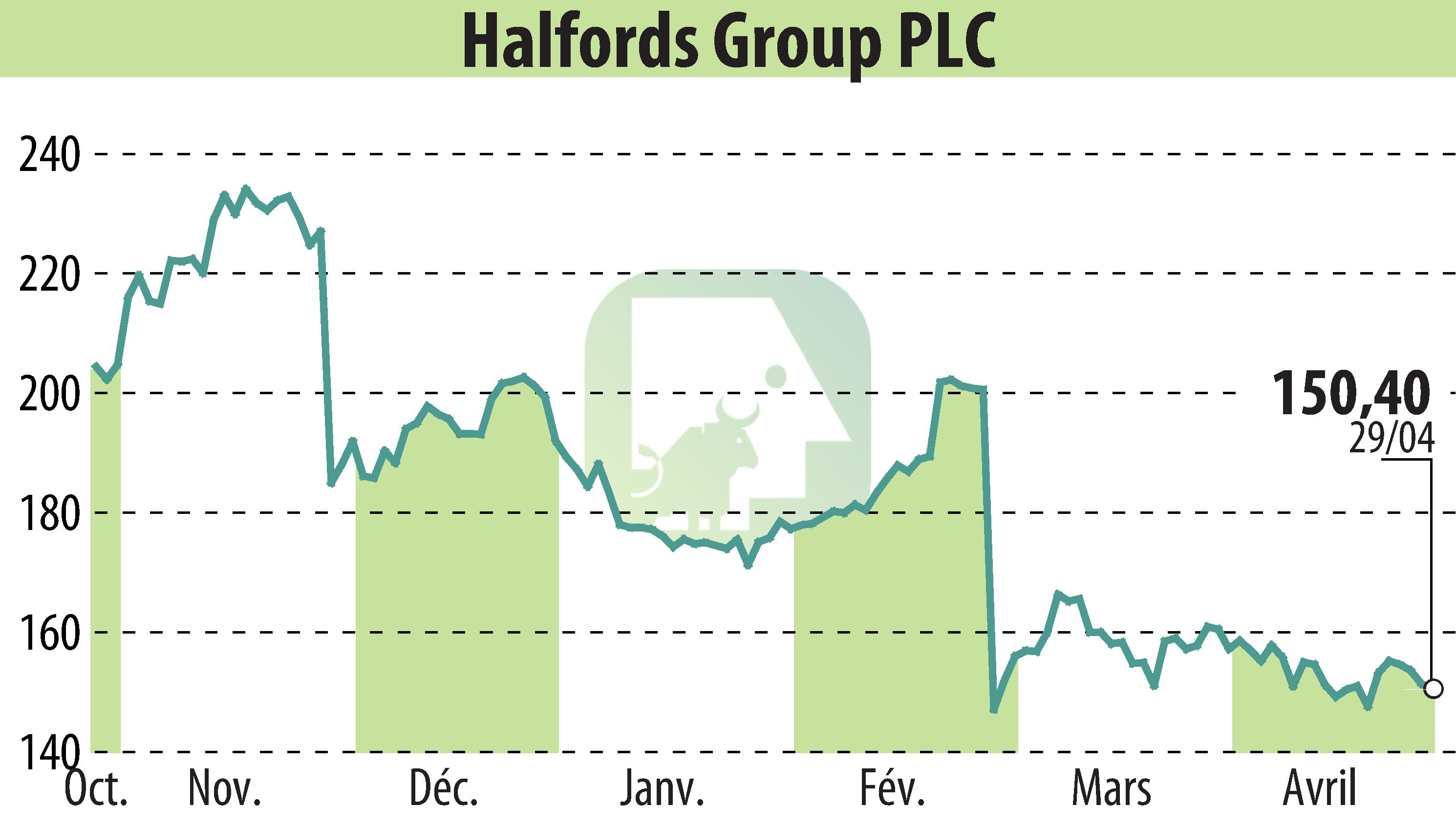 Stock price chart of Halfords (EBR:HFD) showing fluctuations.