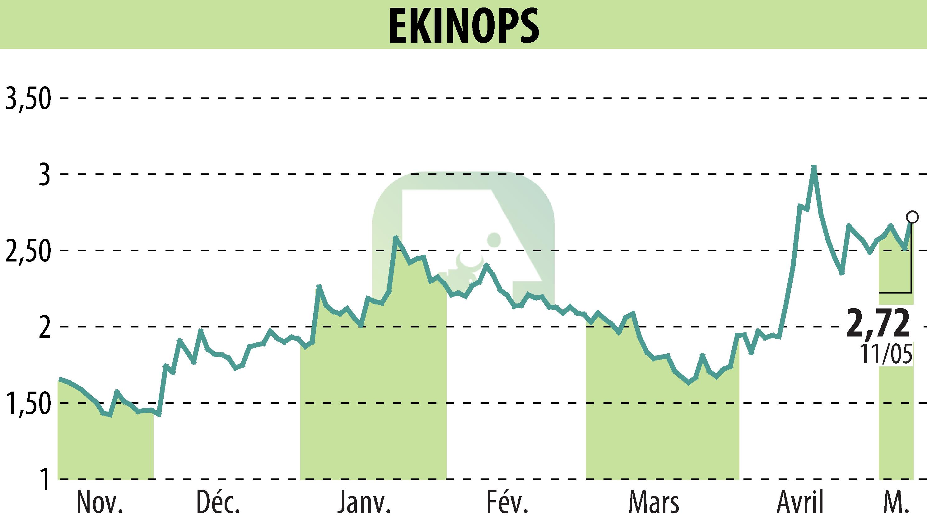 Stock price chart of EKINOPS (EPA:EKI) showing fluctuations.